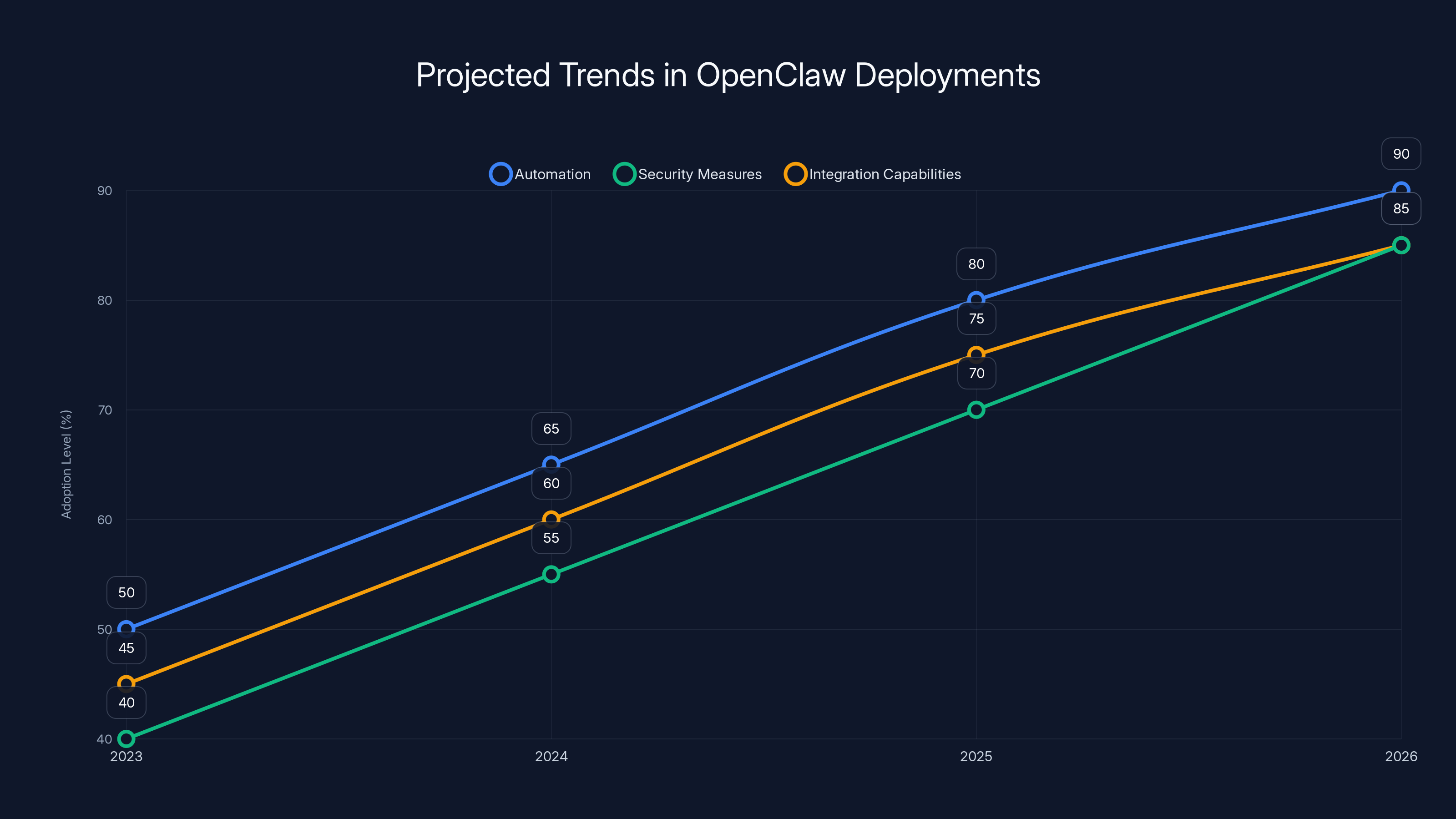 Projected Trends in OpenClaw Deployments