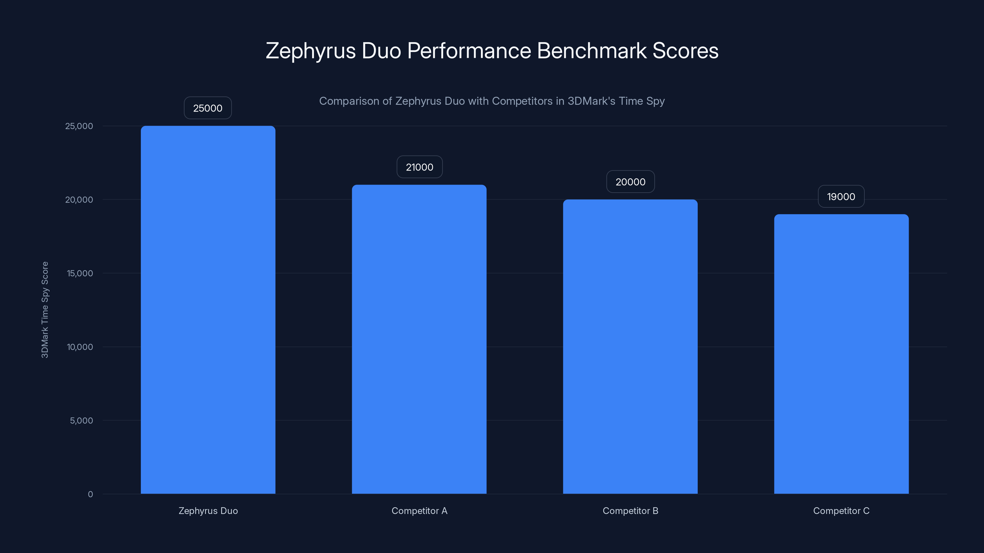 Zephyrus Duo Performance Benchmark Scores