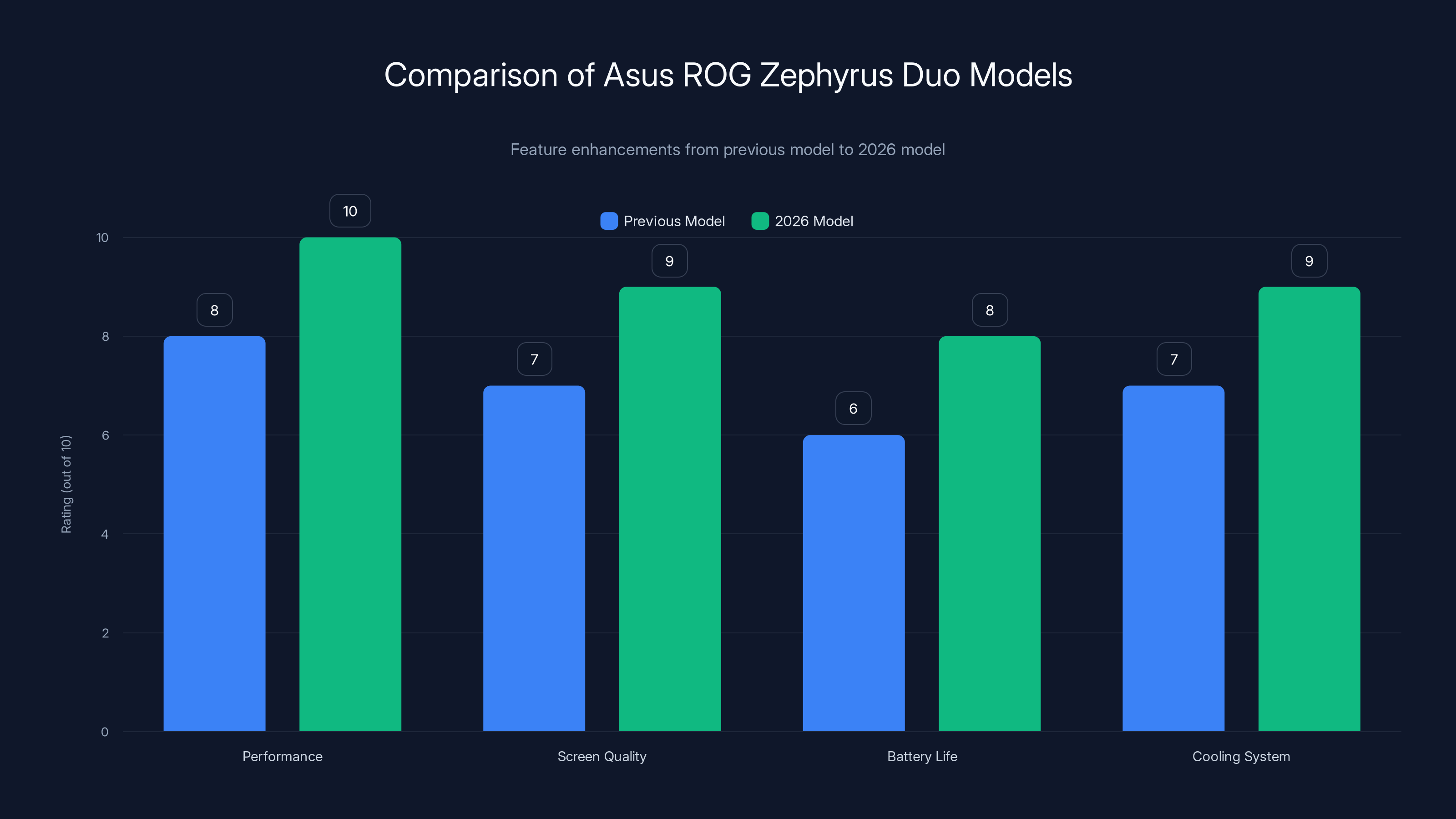 Comparison of Asus ROG Zephyrus Duo Models