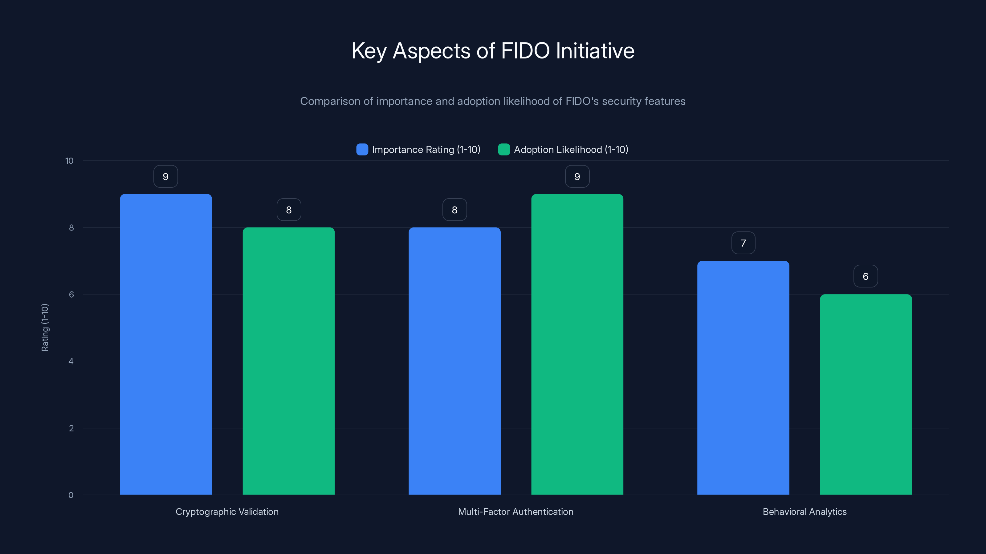 Key Aspects of FIDO Initiative
