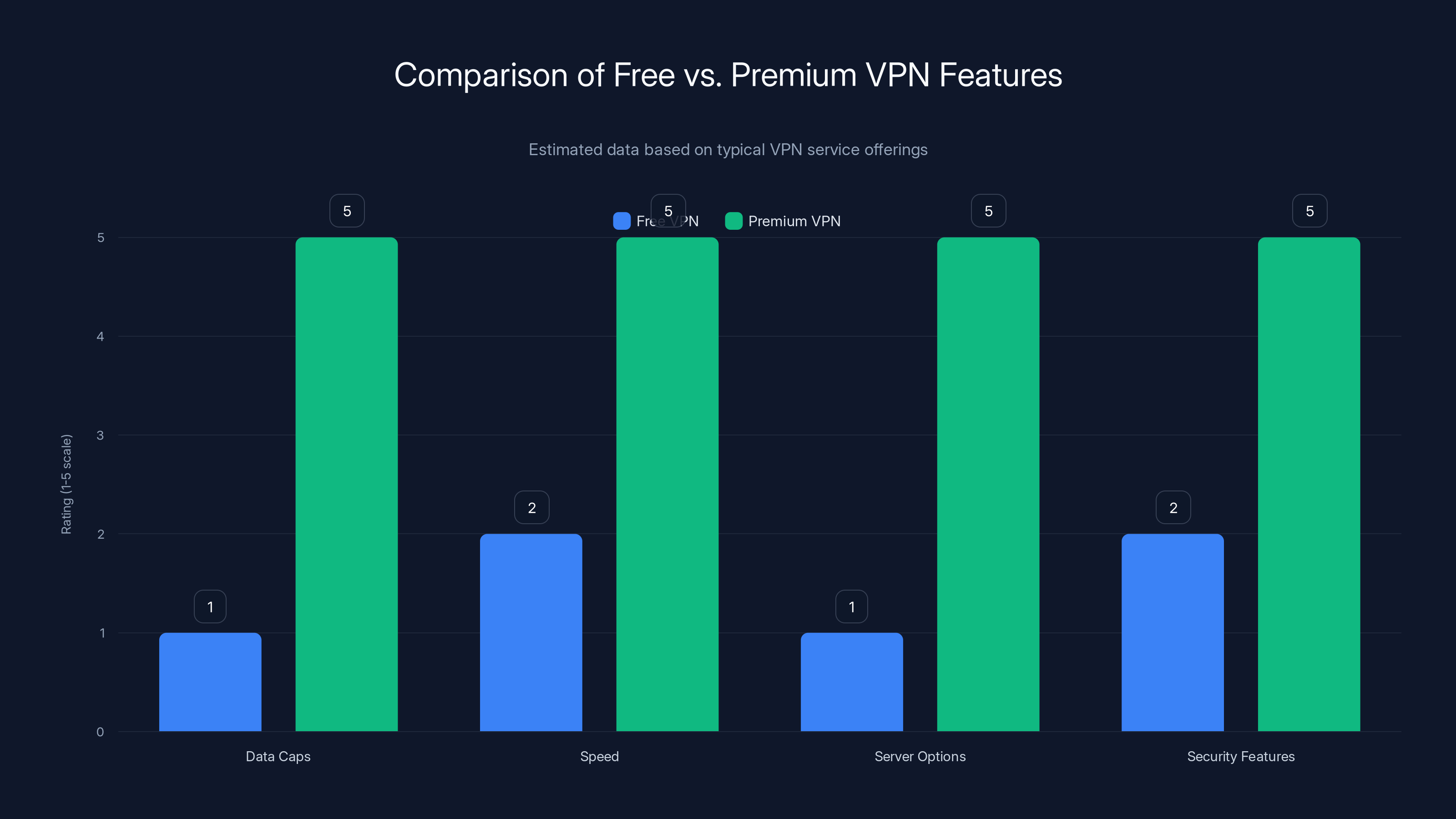 Comparison of Free vs. Premium VPN Features