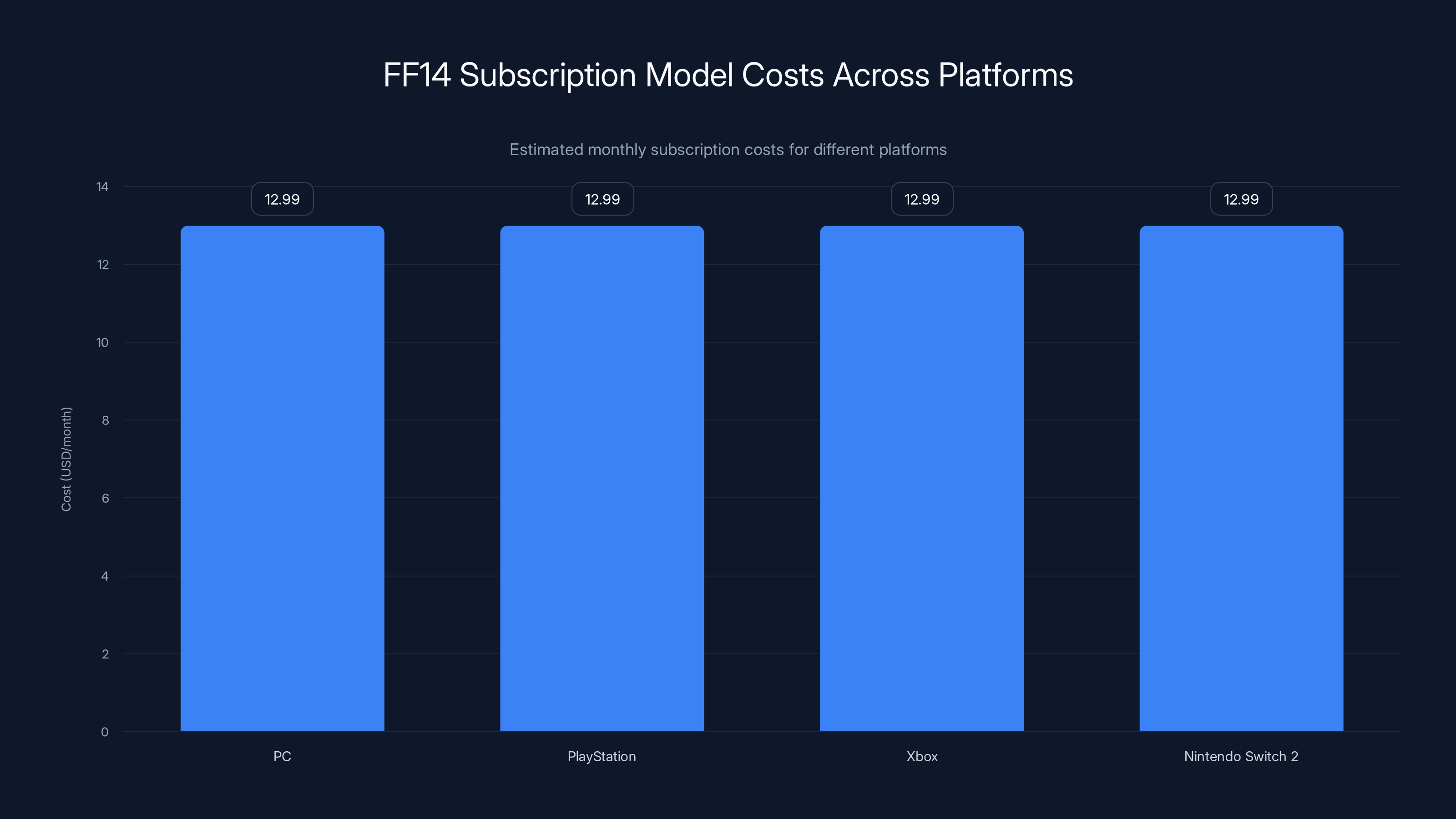 FF14 Subscription Model Costs Across Platforms