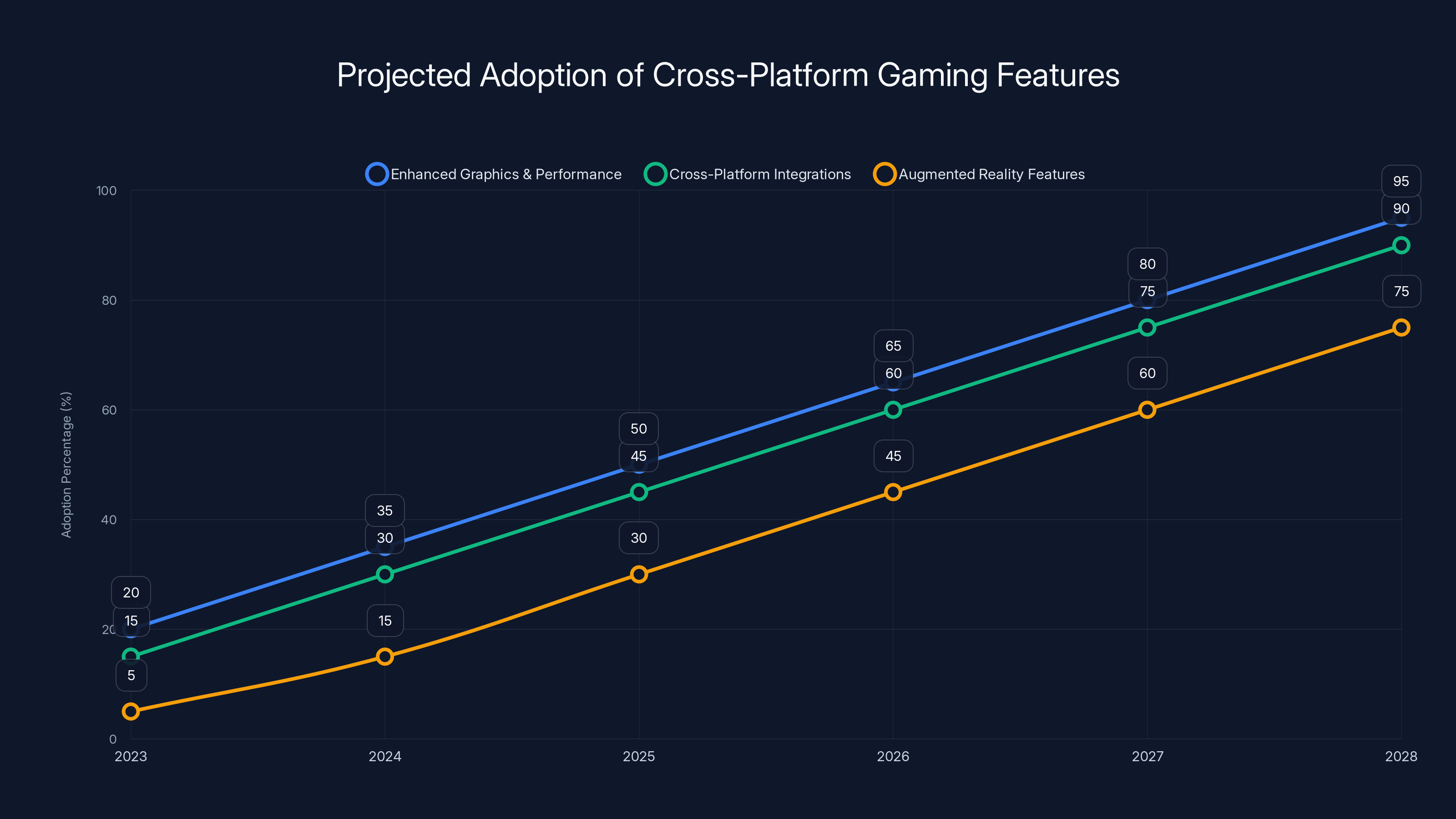 Projected Adoption of Cross-Platform Gaming Features