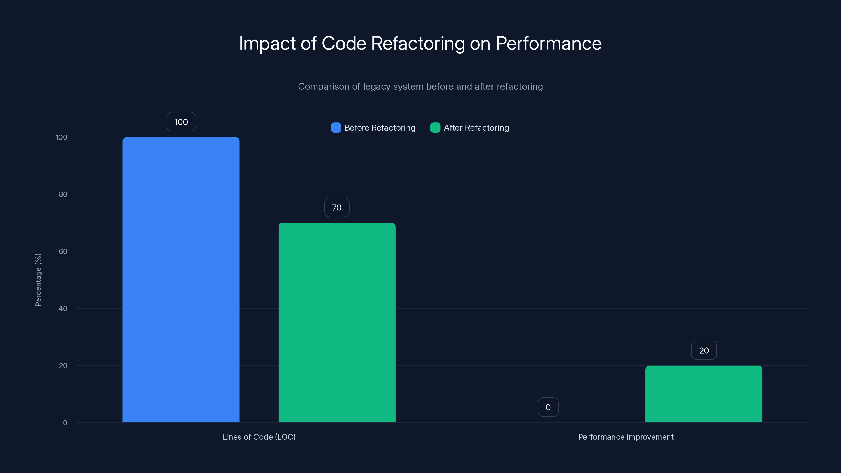 Impact of Code Refactoring on Performance