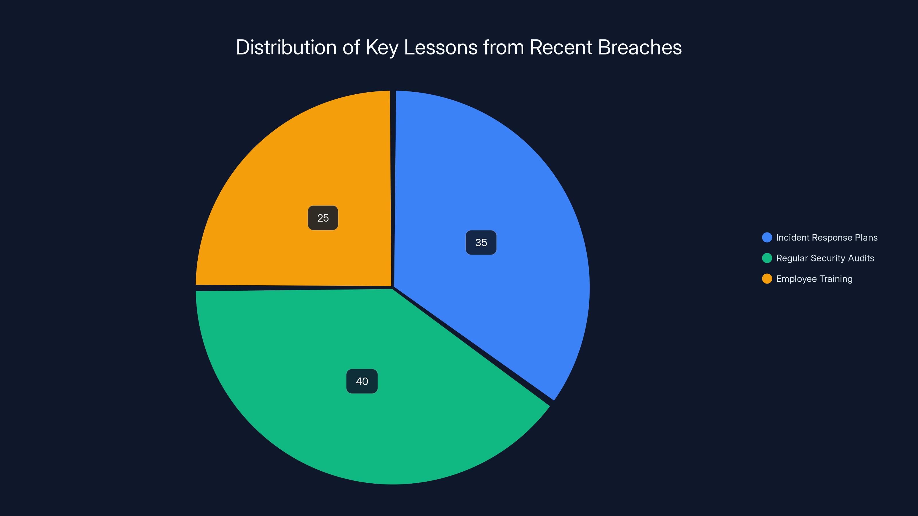 Distribution of Key Lessons from Recent Breaches