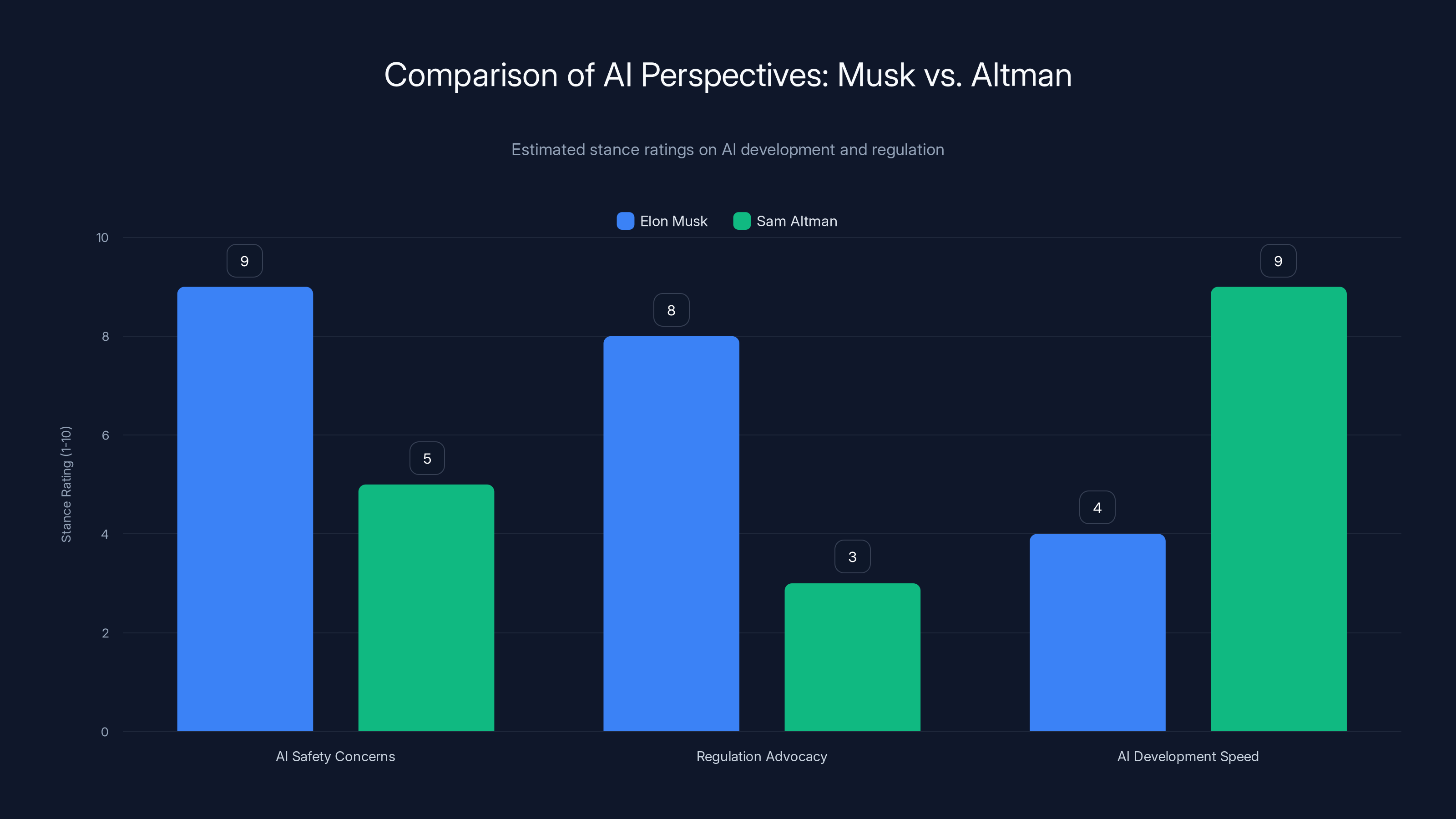 Comparison of AI Perspectives: Musk vs. Altman