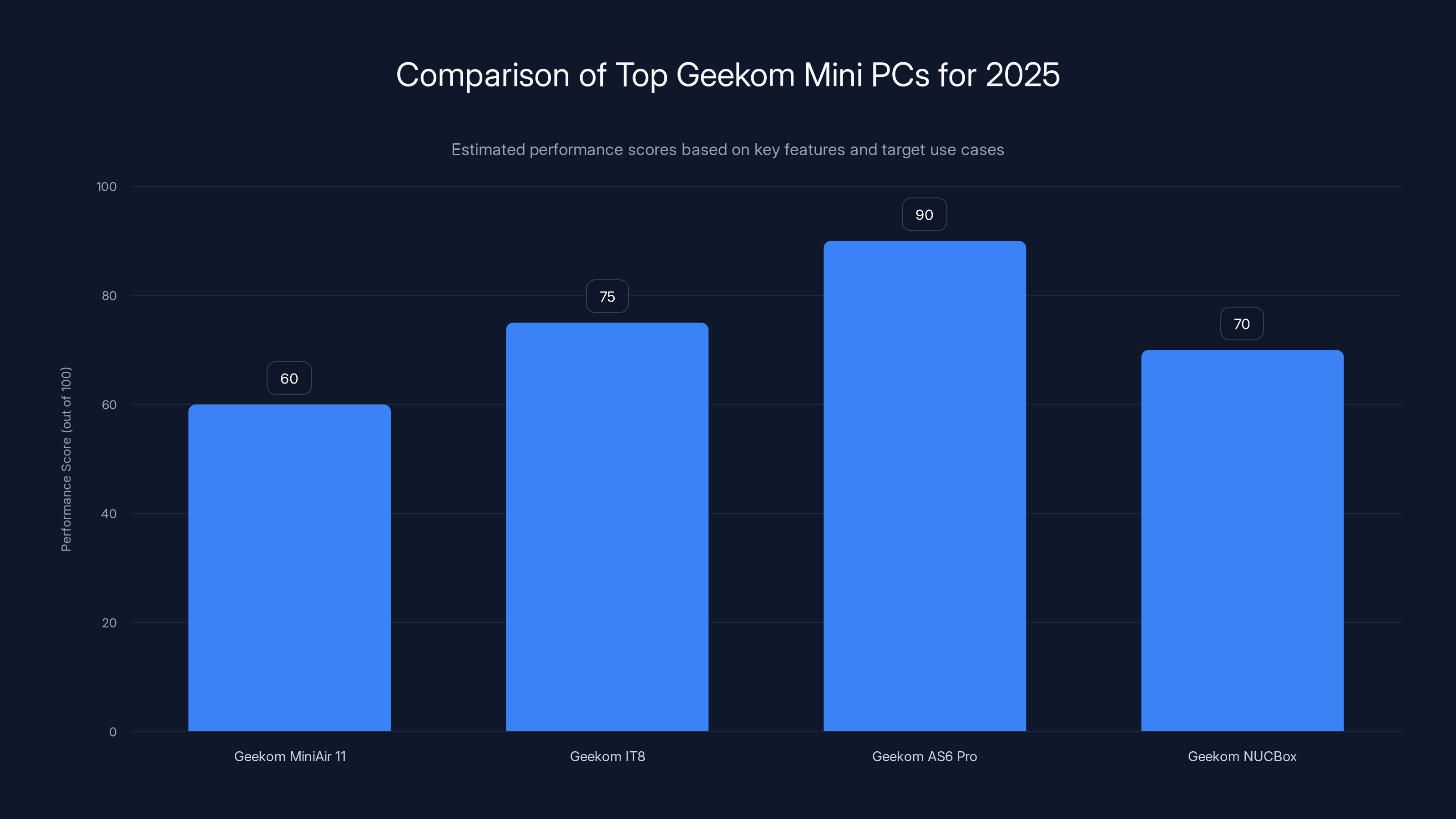 Comparison of Top Geekom Mini PCs for 2025
