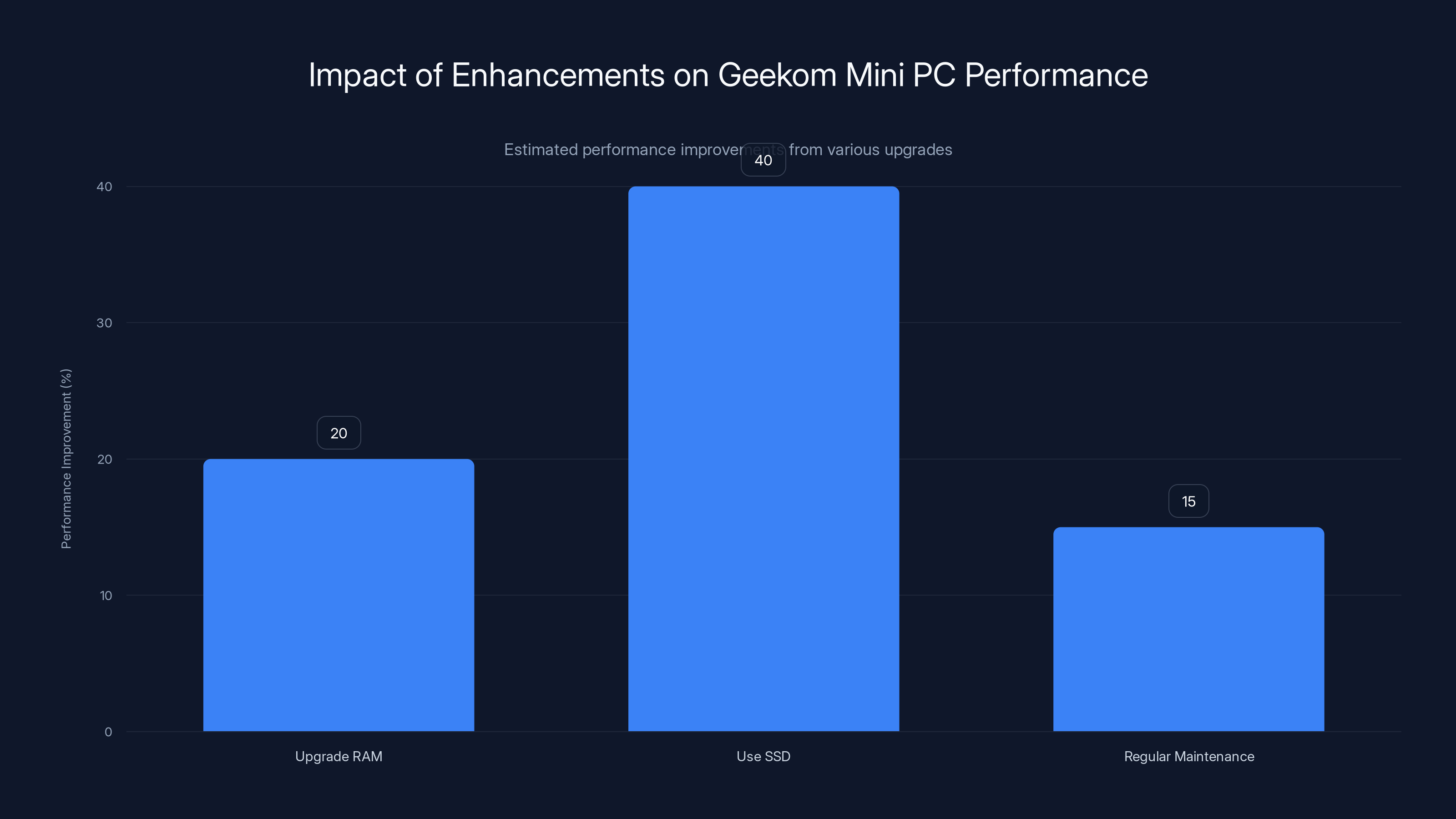 Impact of Enhancements on Geekom Mini PC Performance