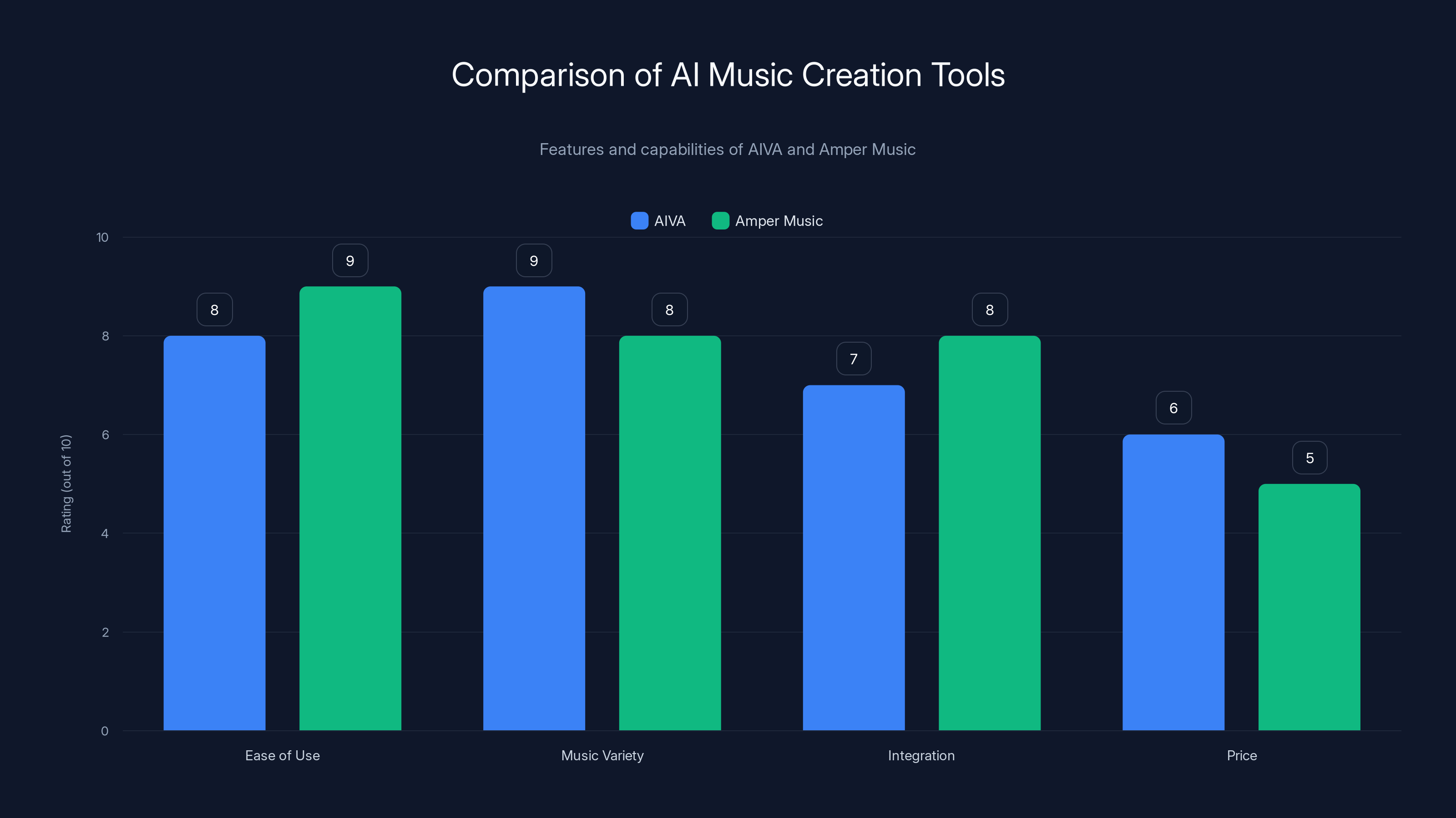 Comparison of AI Music Creation Tools