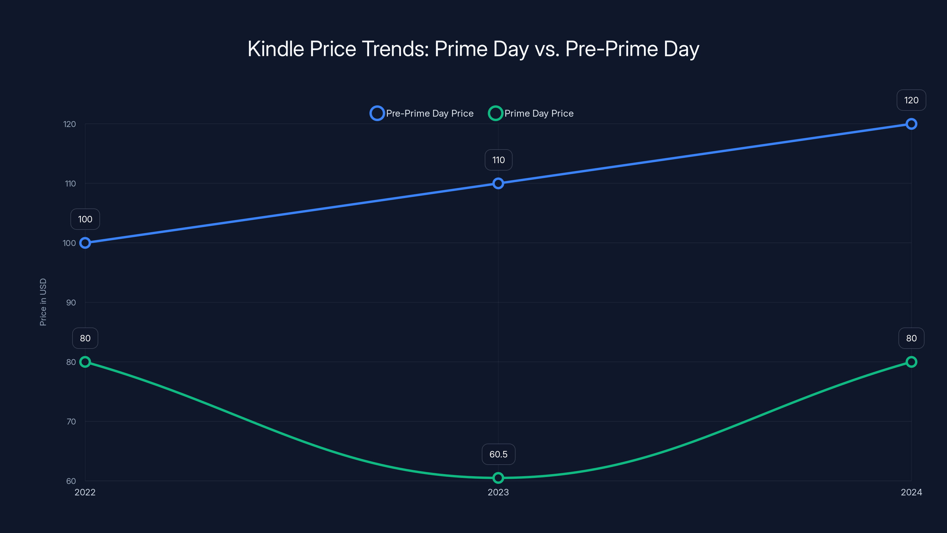 Kindle Price Trends: Prime Day vs. Pre-Prime Day