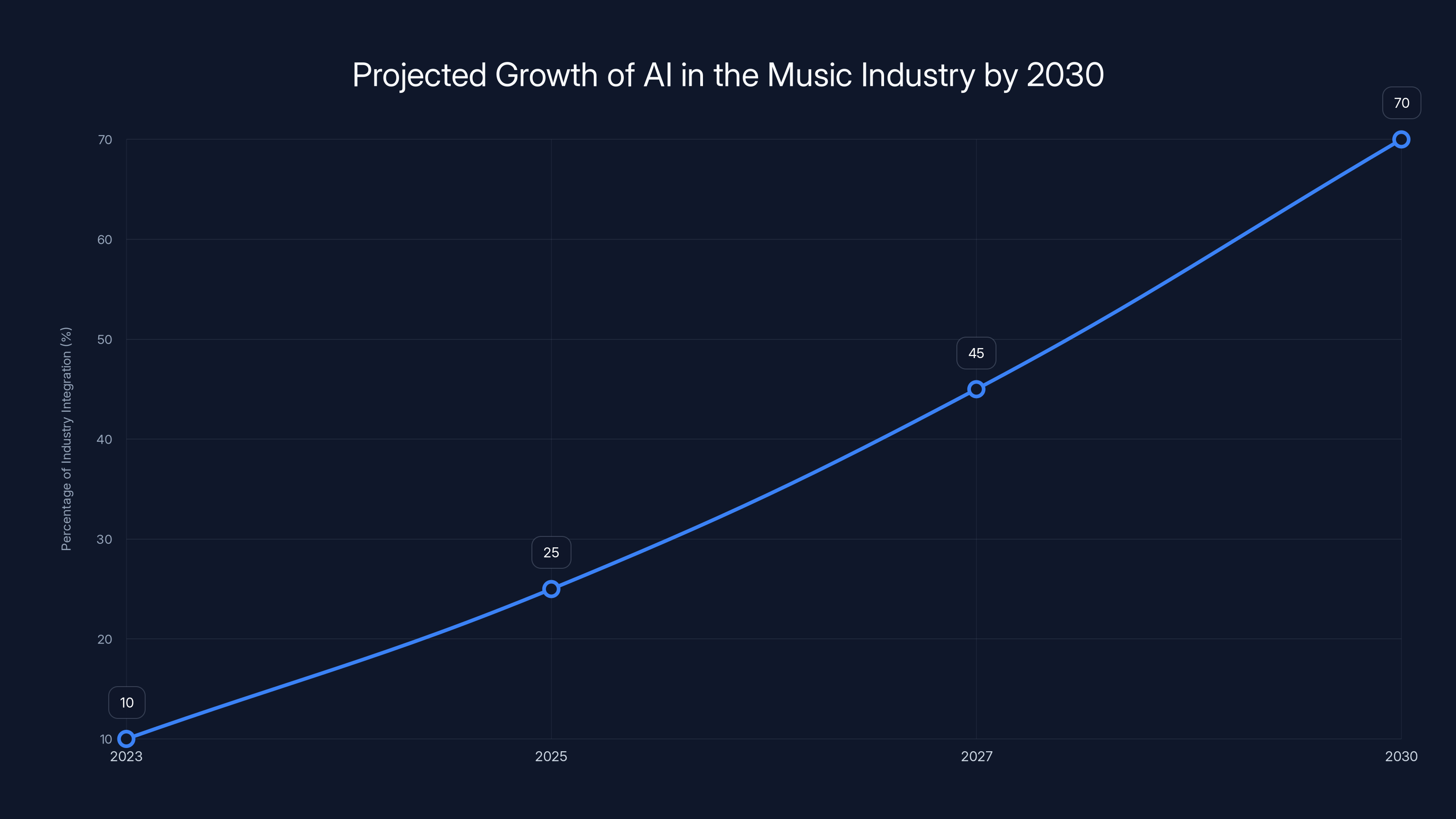 Projected Growth of AI in the Music Industry by 2030