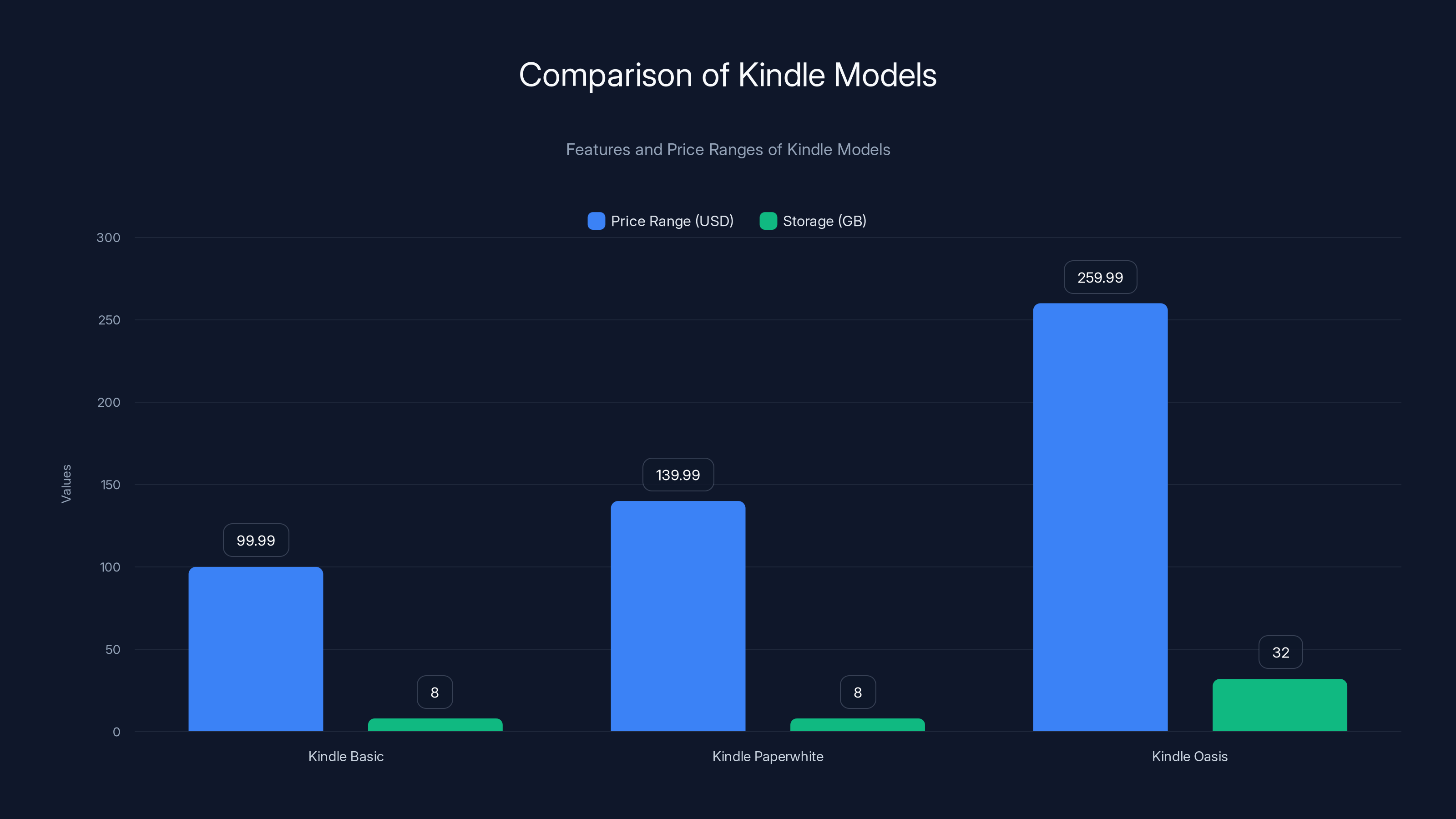 Comparison of Kindle Models