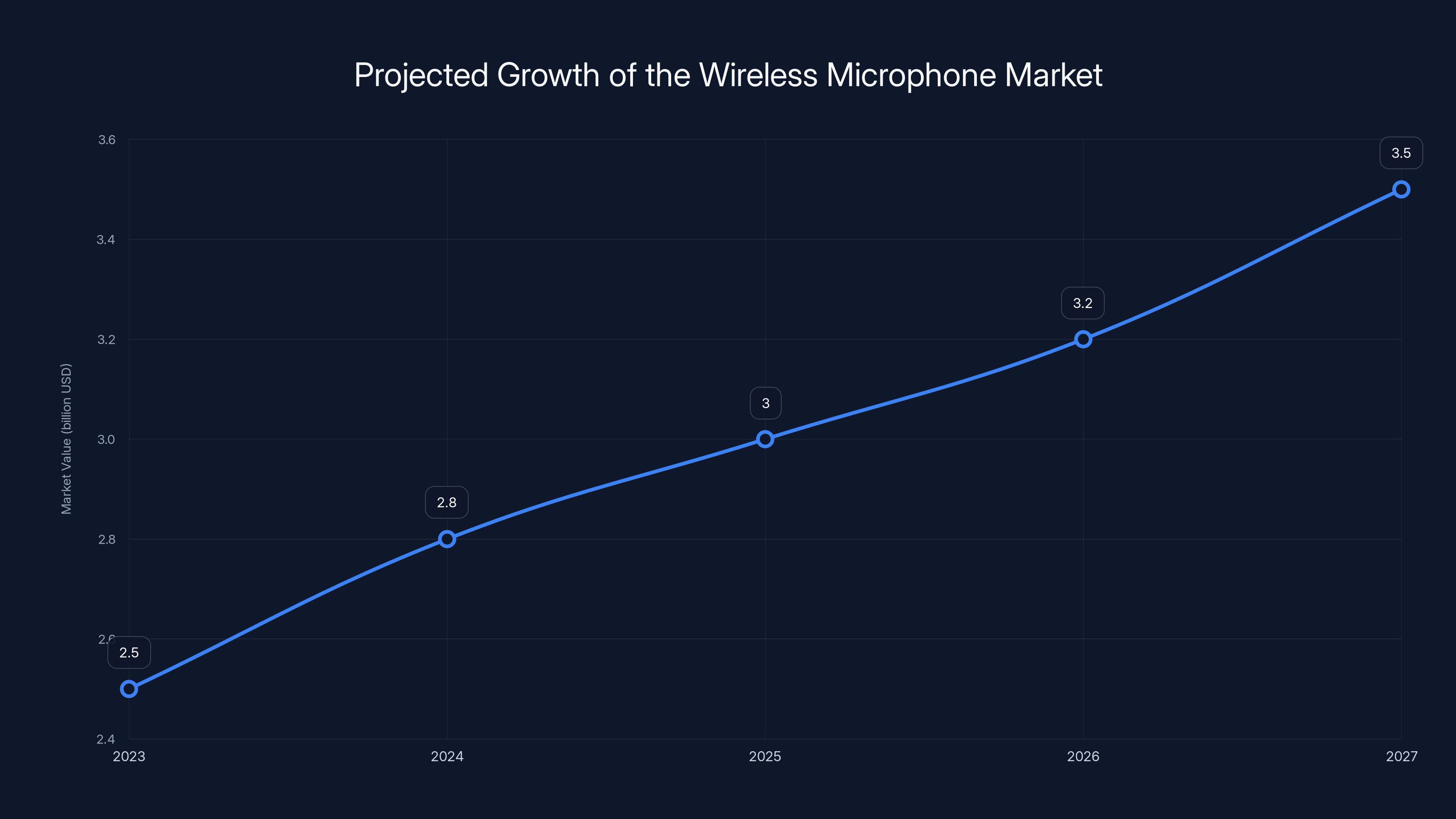Projected Growth of the Wireless Microphone Market