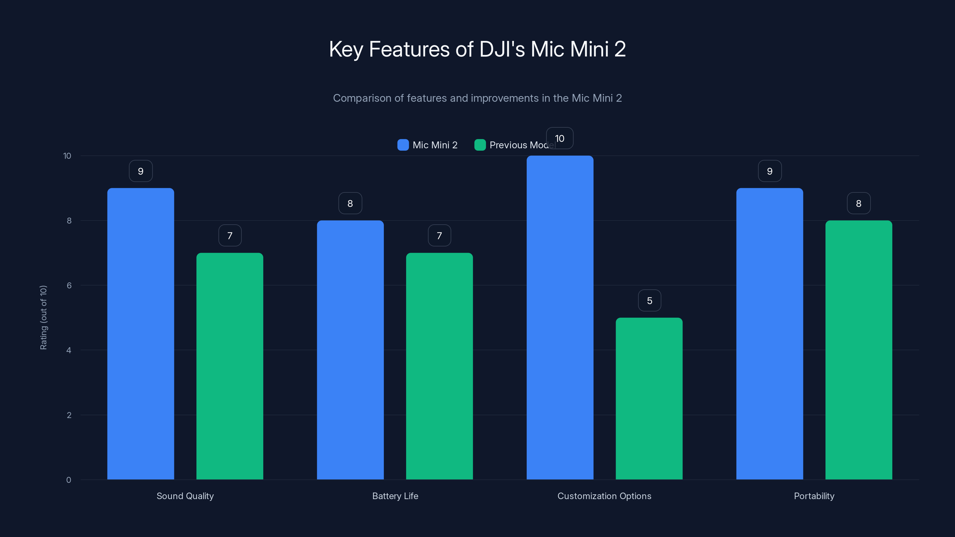 Key Features of DJI's Mic Mini 2