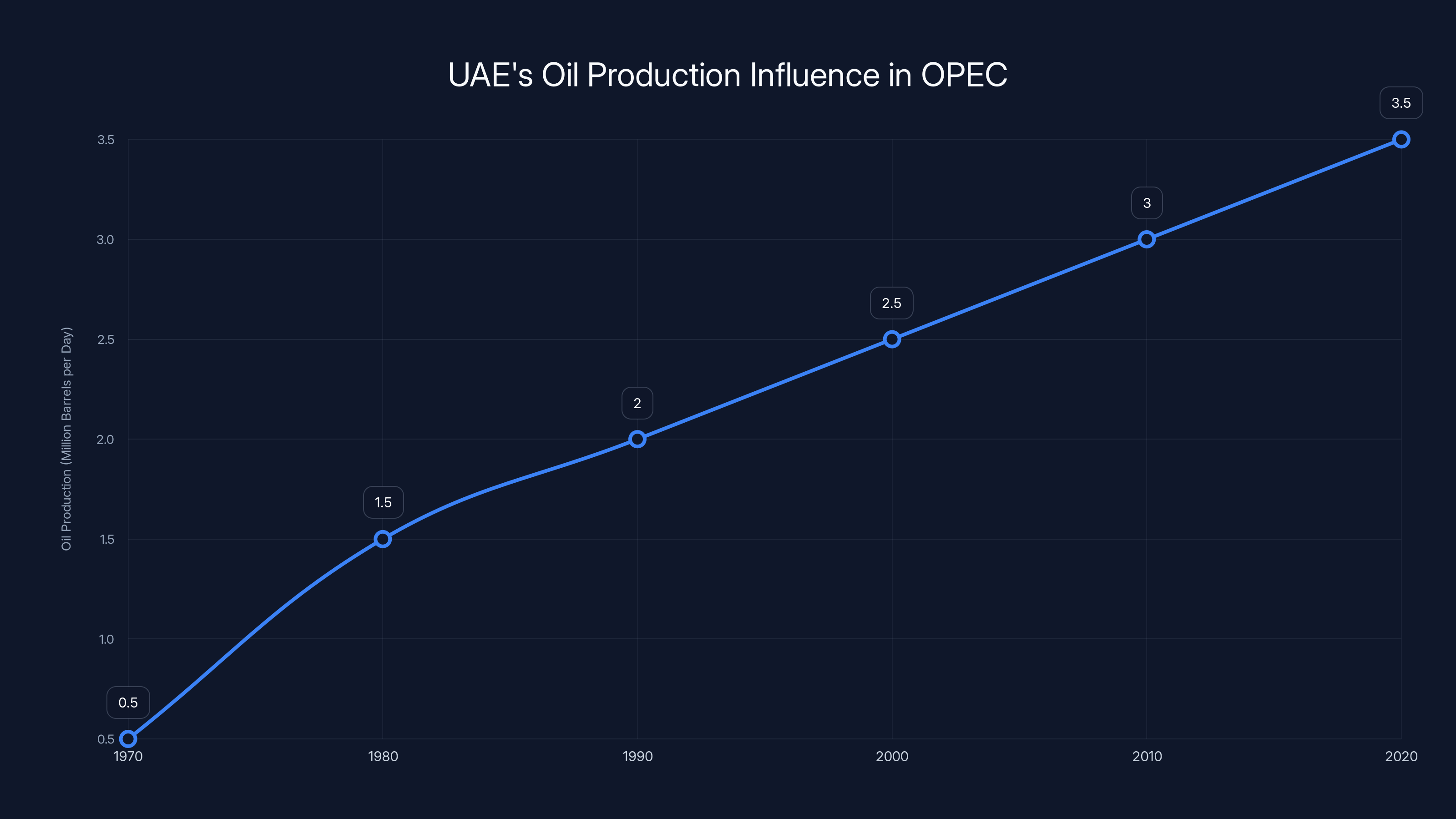 UAE's Oil Production Influence in OPEC