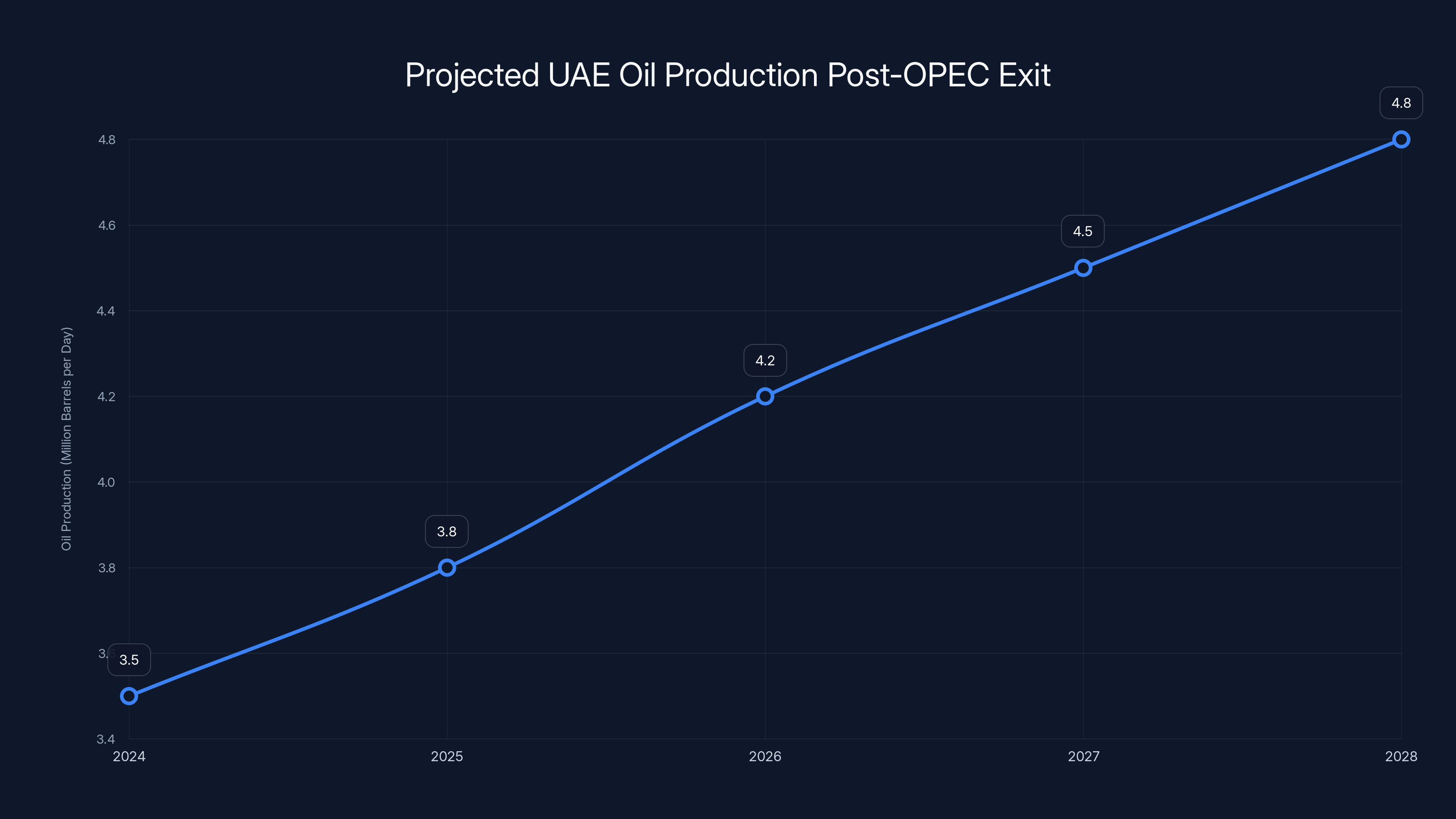Projected UAE Oil Production Post-OPEC Exit