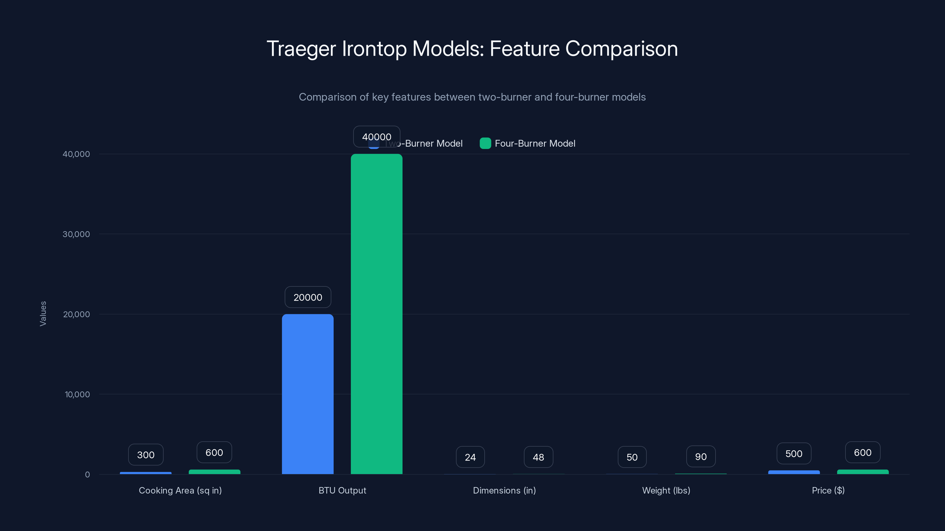 Traeger Irontop Models: Feature Comparison