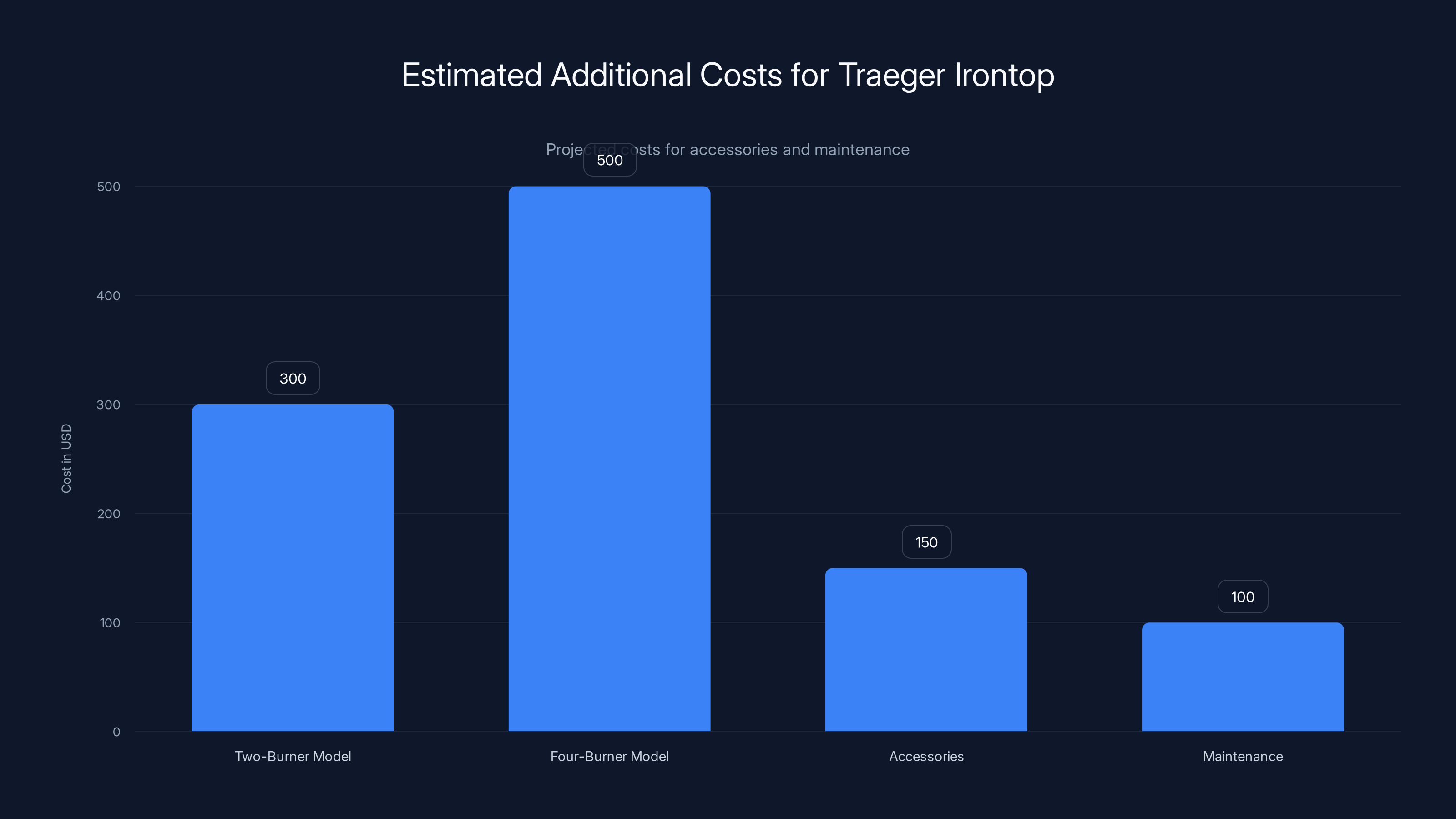 Estimated Additional Costs for Traeger Irontop