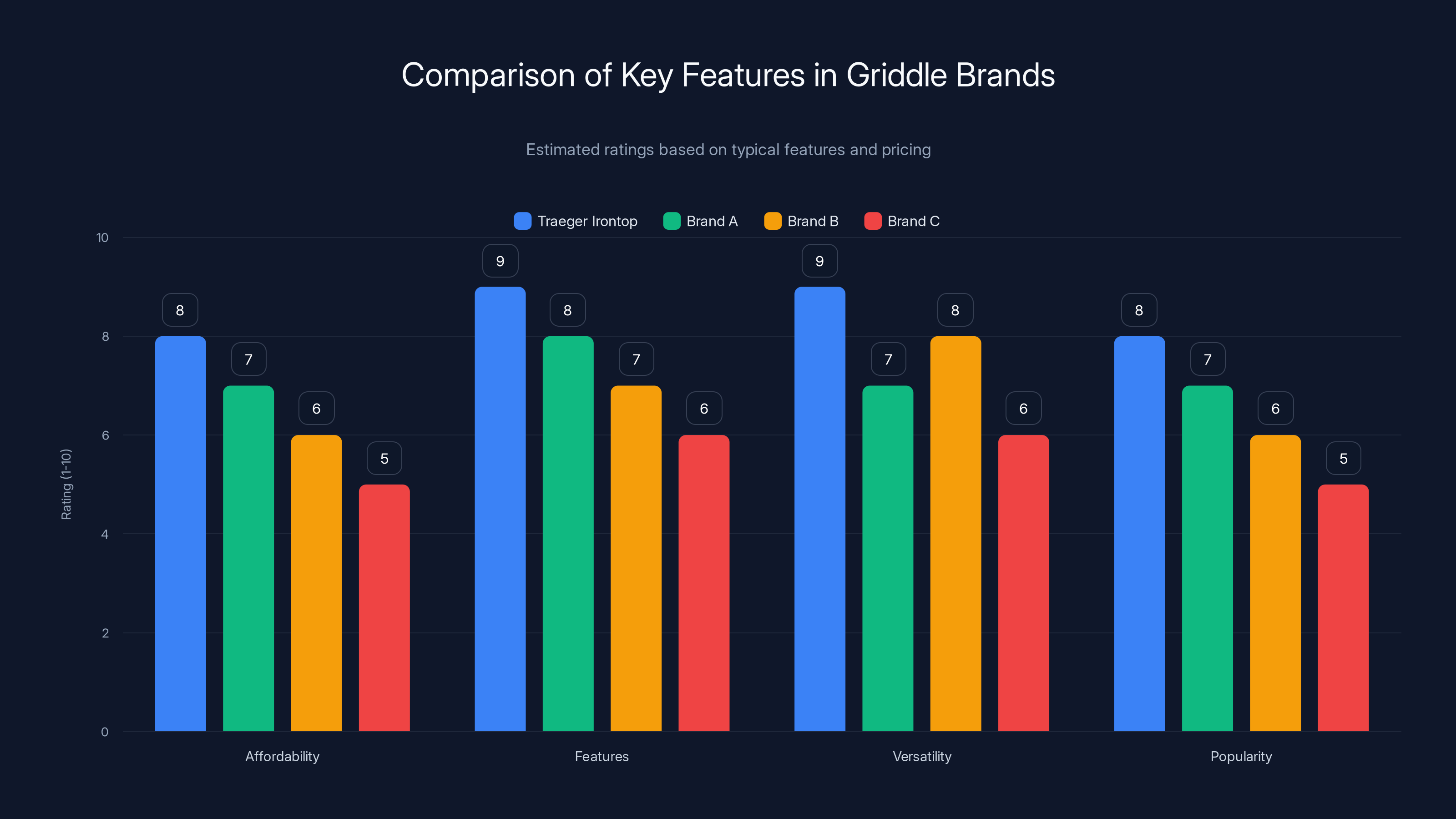 Comparison of Key Features in Griddle Brands