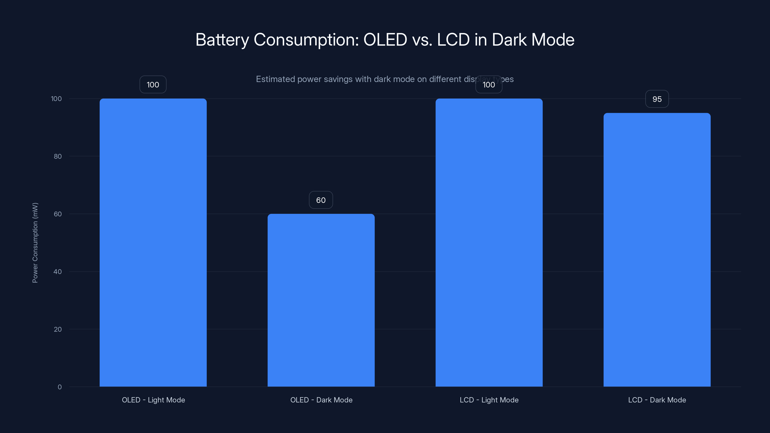 Battery Consumption: OLED vs. LCD in Dark Mode