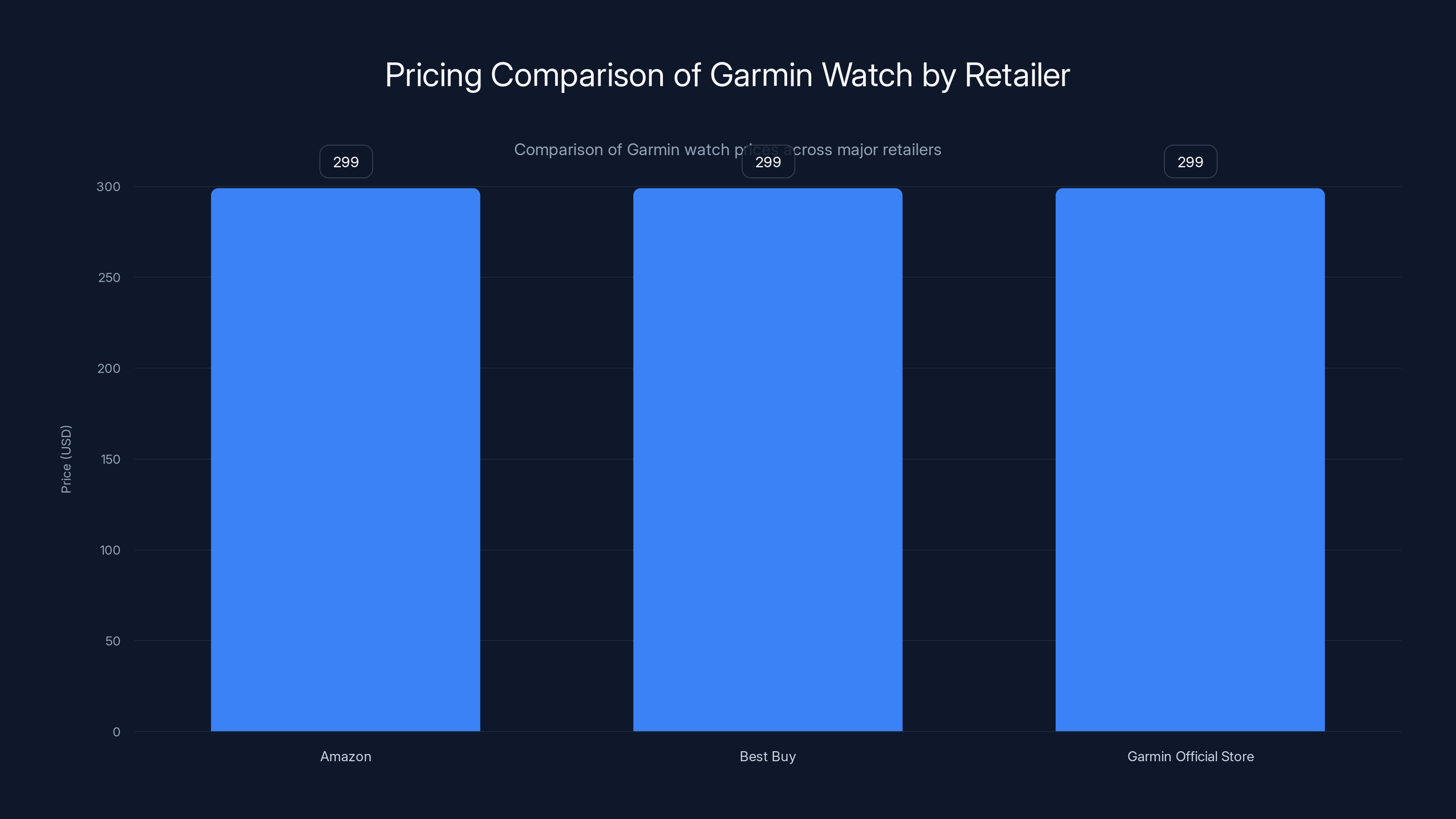 Pricing Comparison of Garmin Watch by Retailer