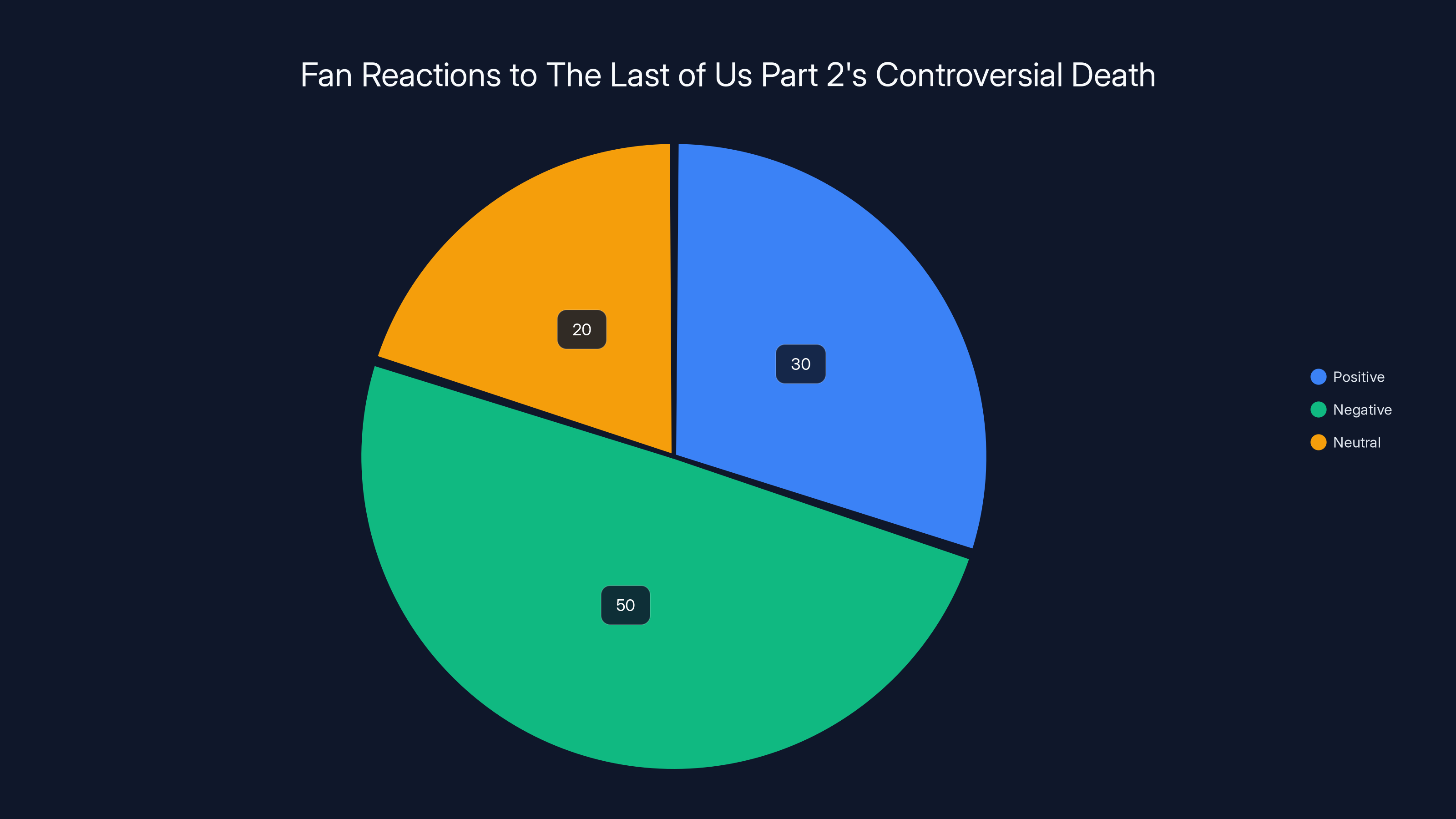 Fan Reactions to The Last of Us Part 2's Controversial Death