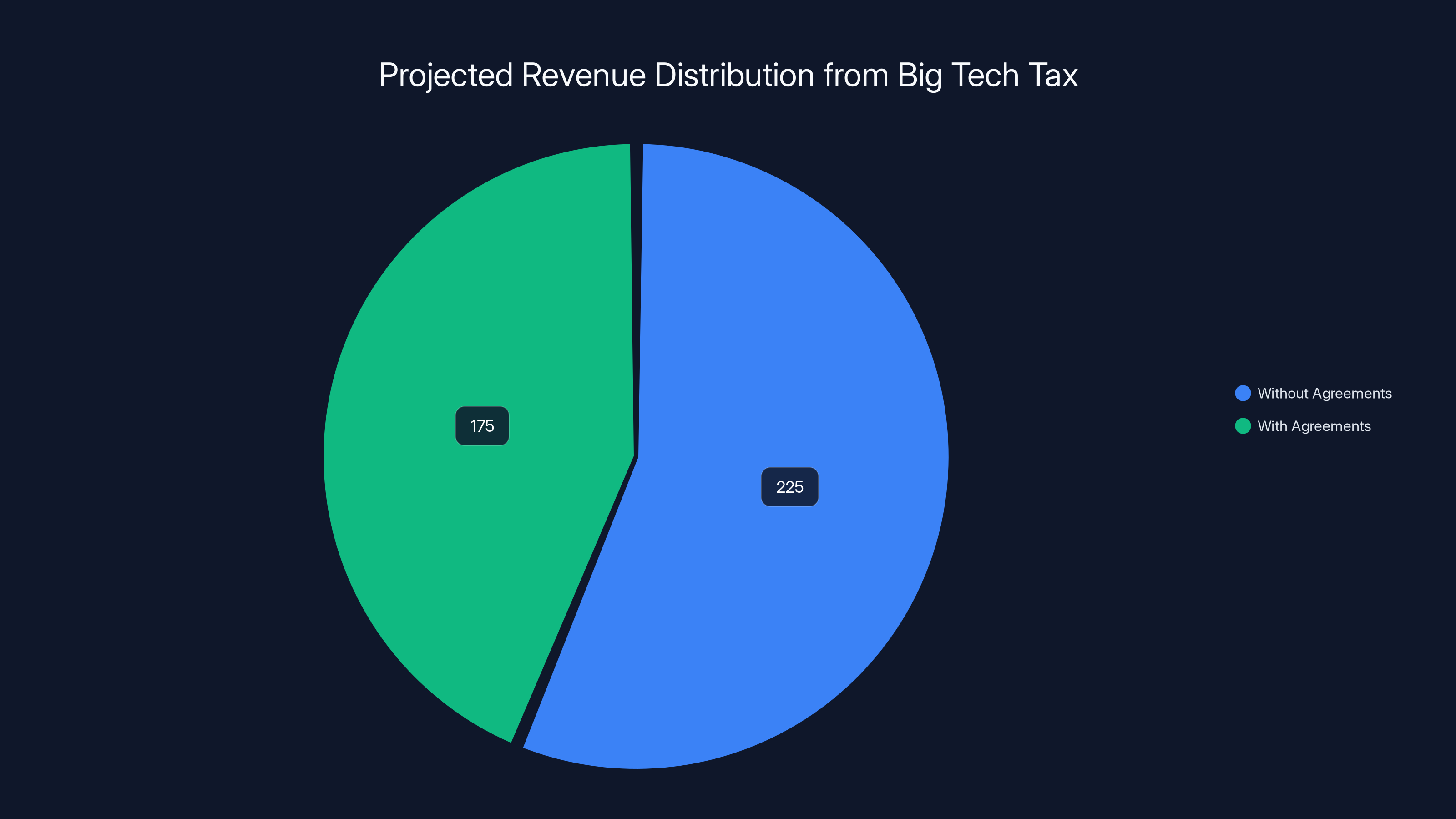 Projected Revenue Distribution from Big Tech Tax
