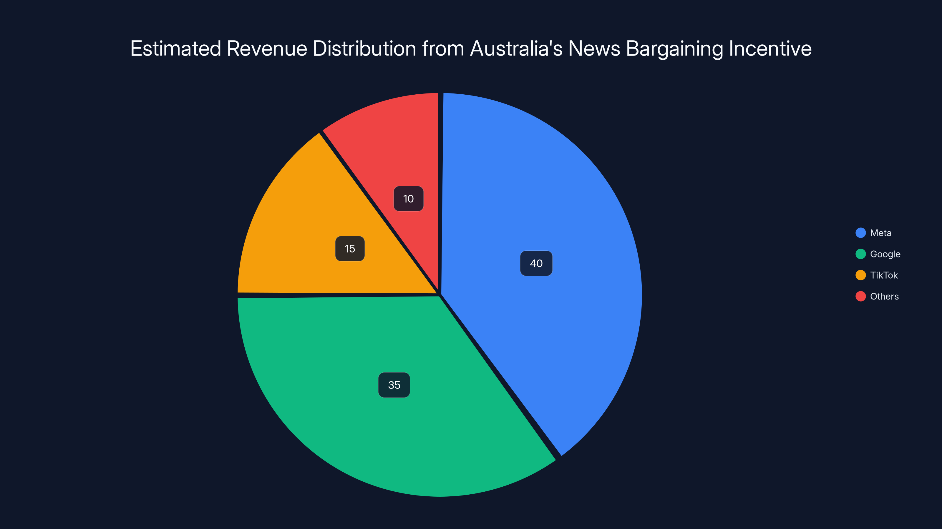 Estimated Revenue Distribution from Australia's News Bargaining Incentive