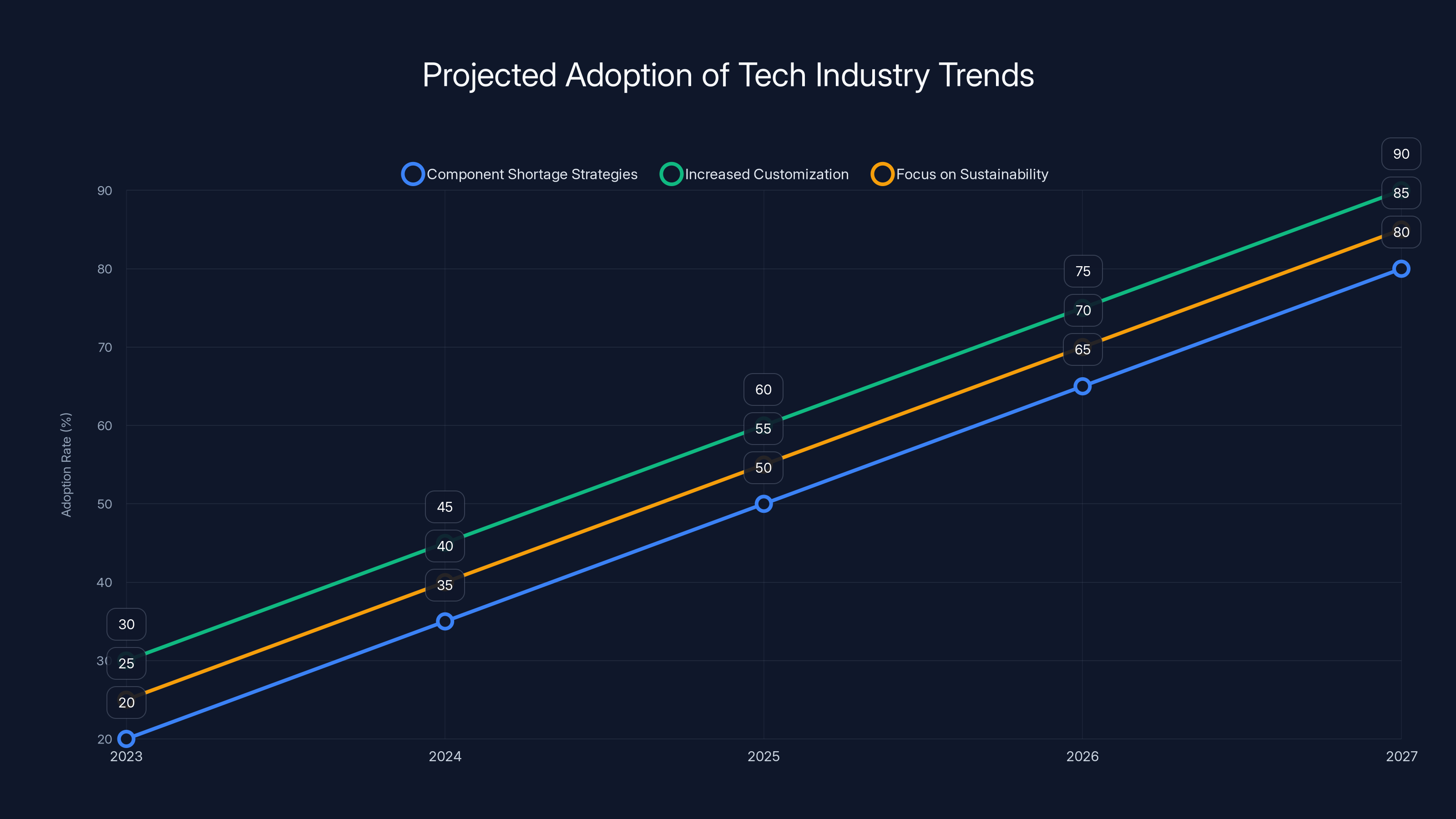 Projected Adoption of Tech Industry Trends