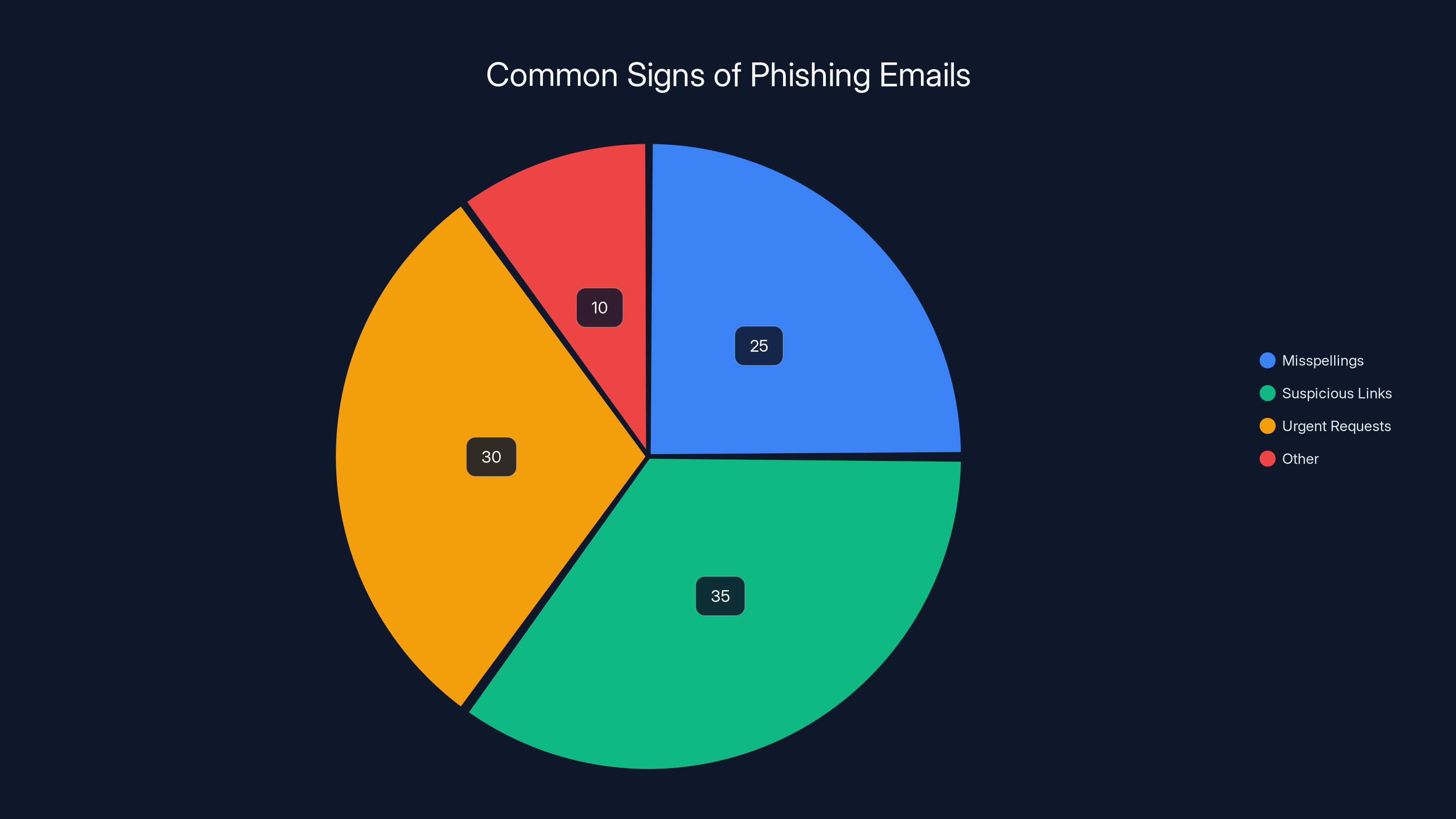 Common Signs of Phishing Emails