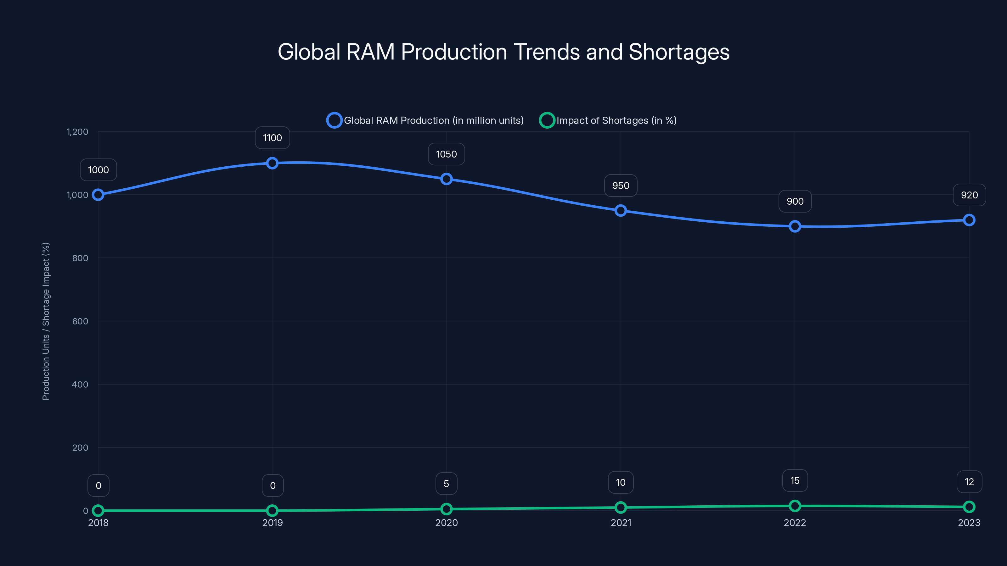 Global RAM Production Trends and Shortages