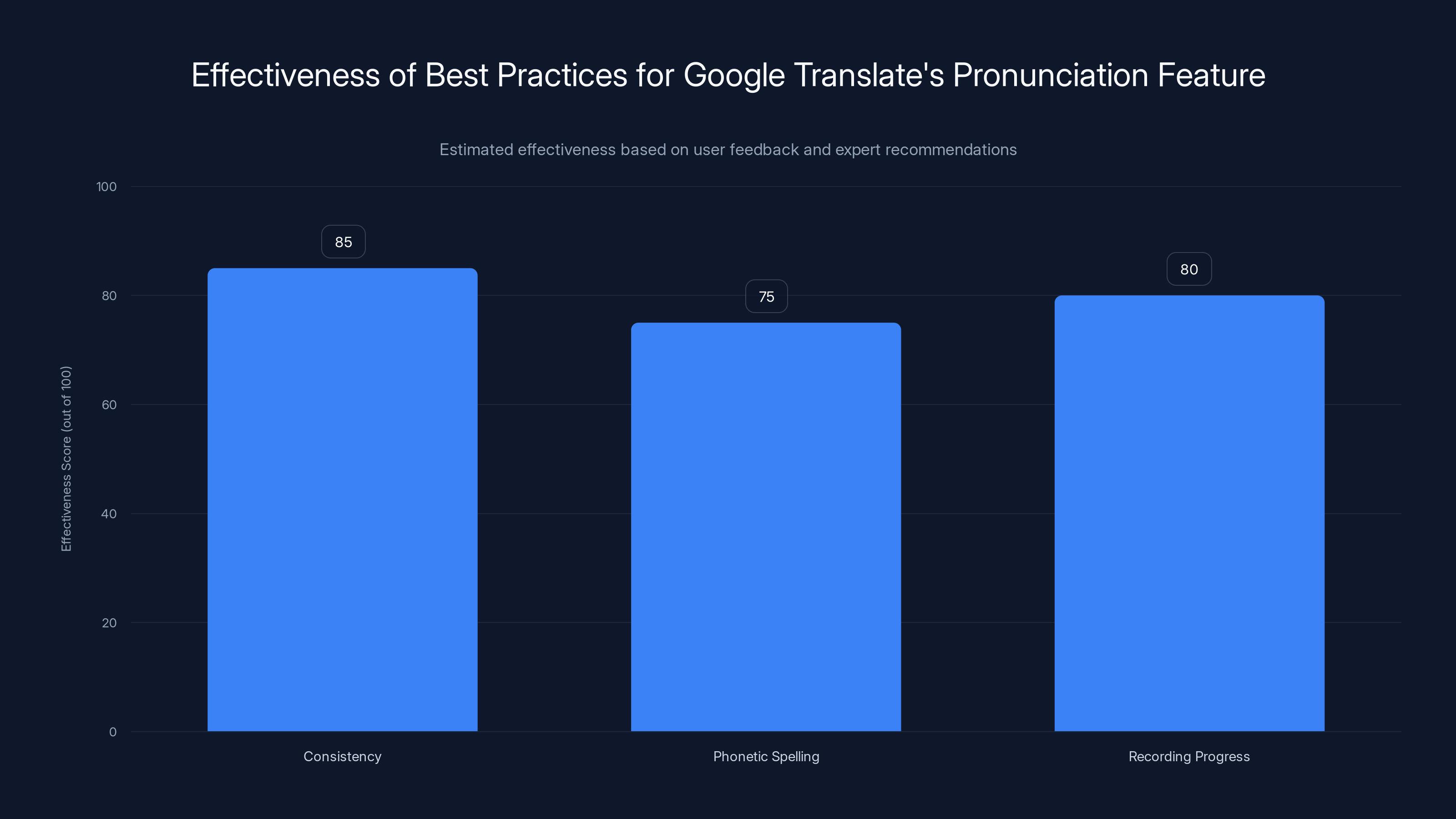 Effectiveness of Best Practices for Google Translate's Pronunciation Feature