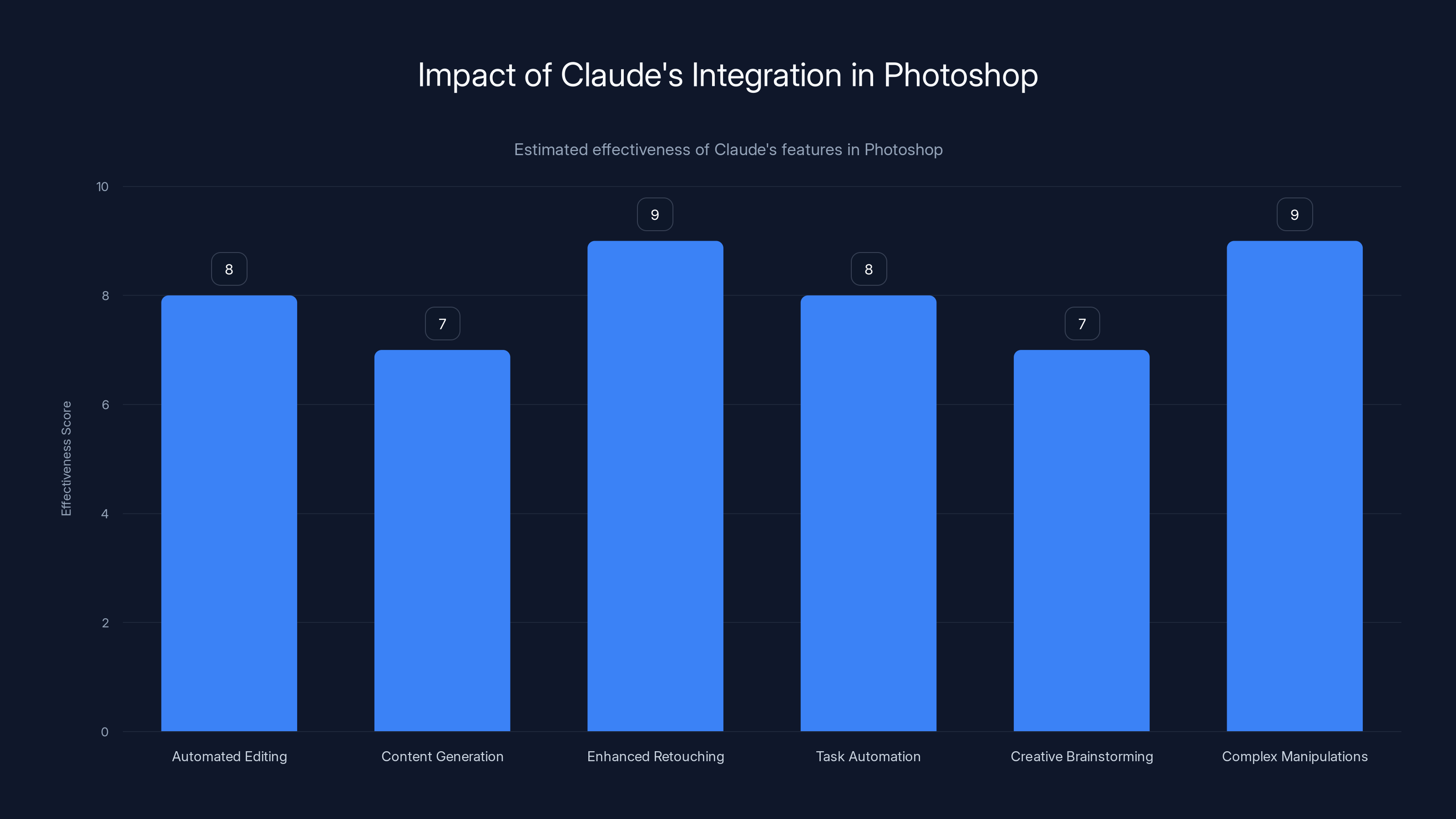 Impact of Claude's Integration in Photoshop