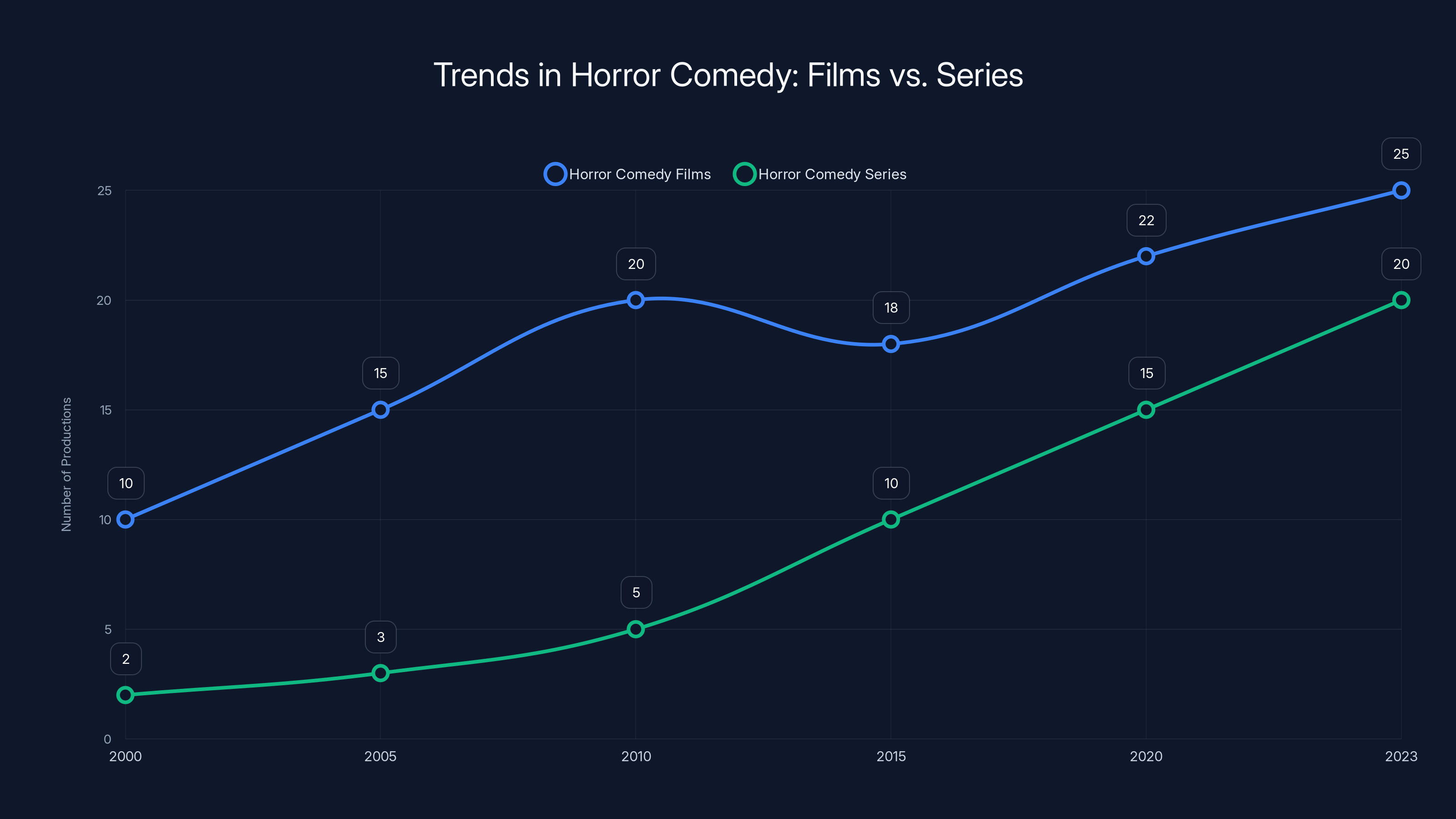 Trends in Horror Comedy: Films vs. Series