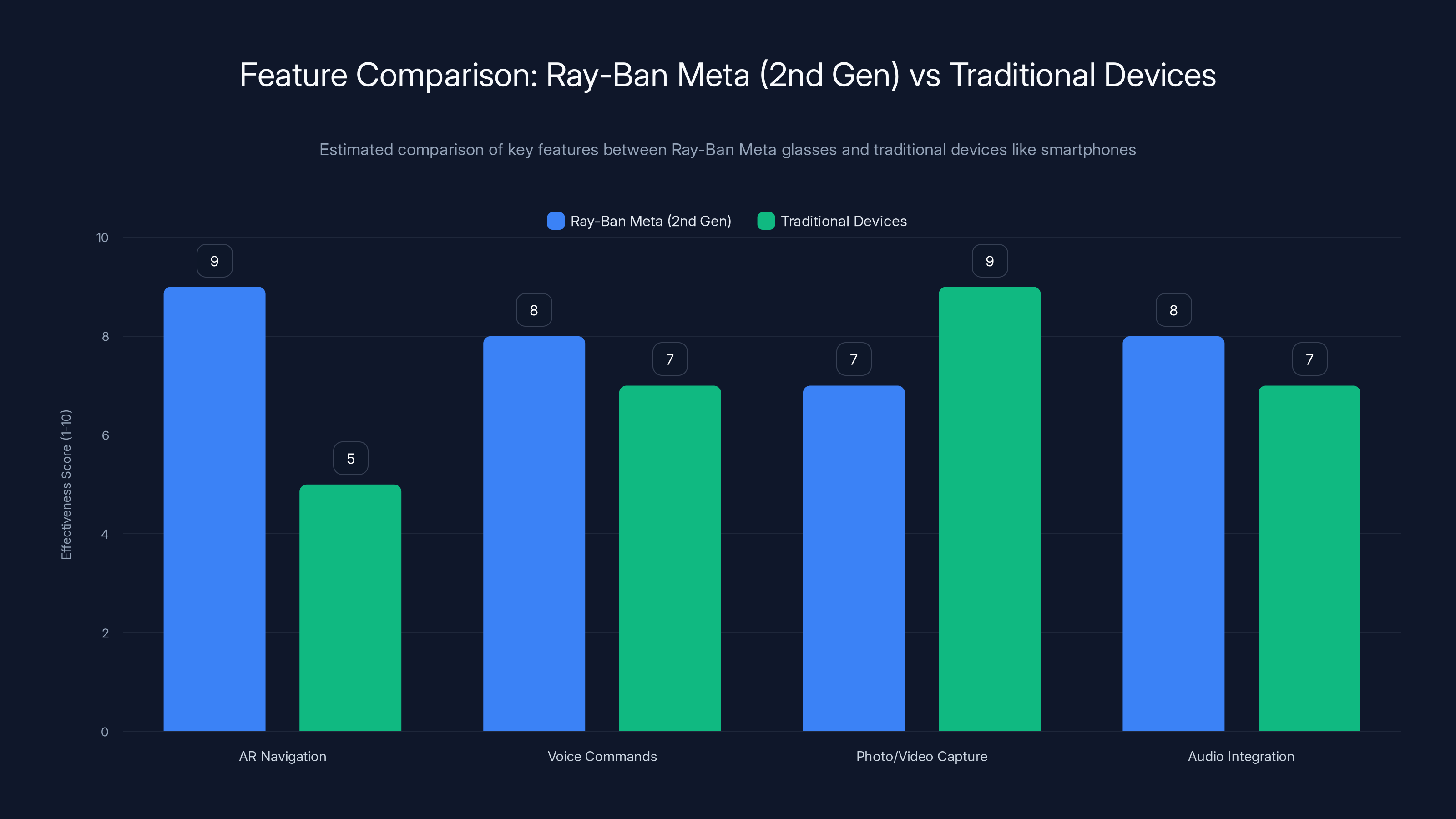 Feature Comparison: Ray-Ban Meta (2nd Gen) vs Traditional Devices