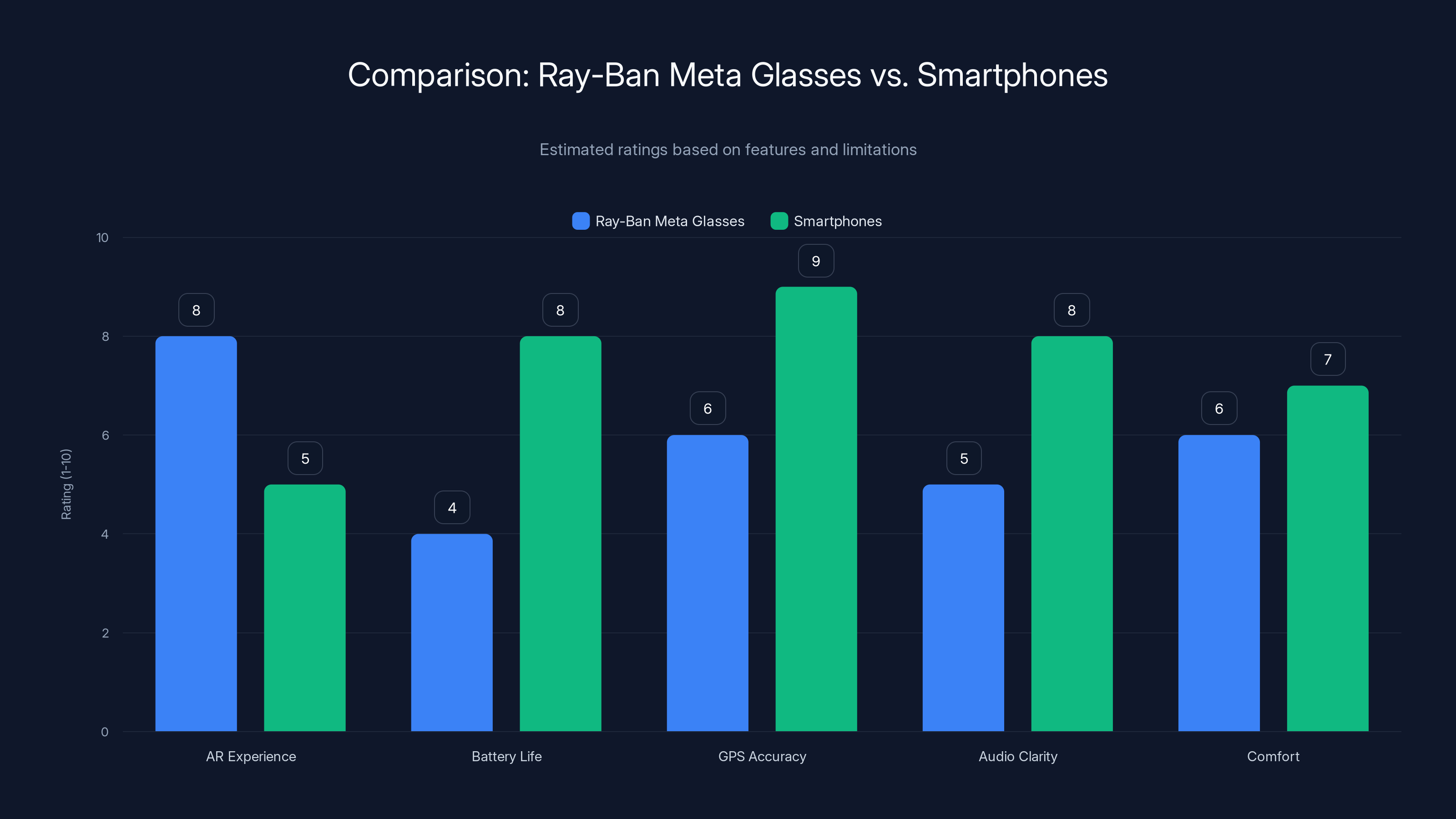 Comparison: Ray-Ban Meta Glasses vs. Smartphones