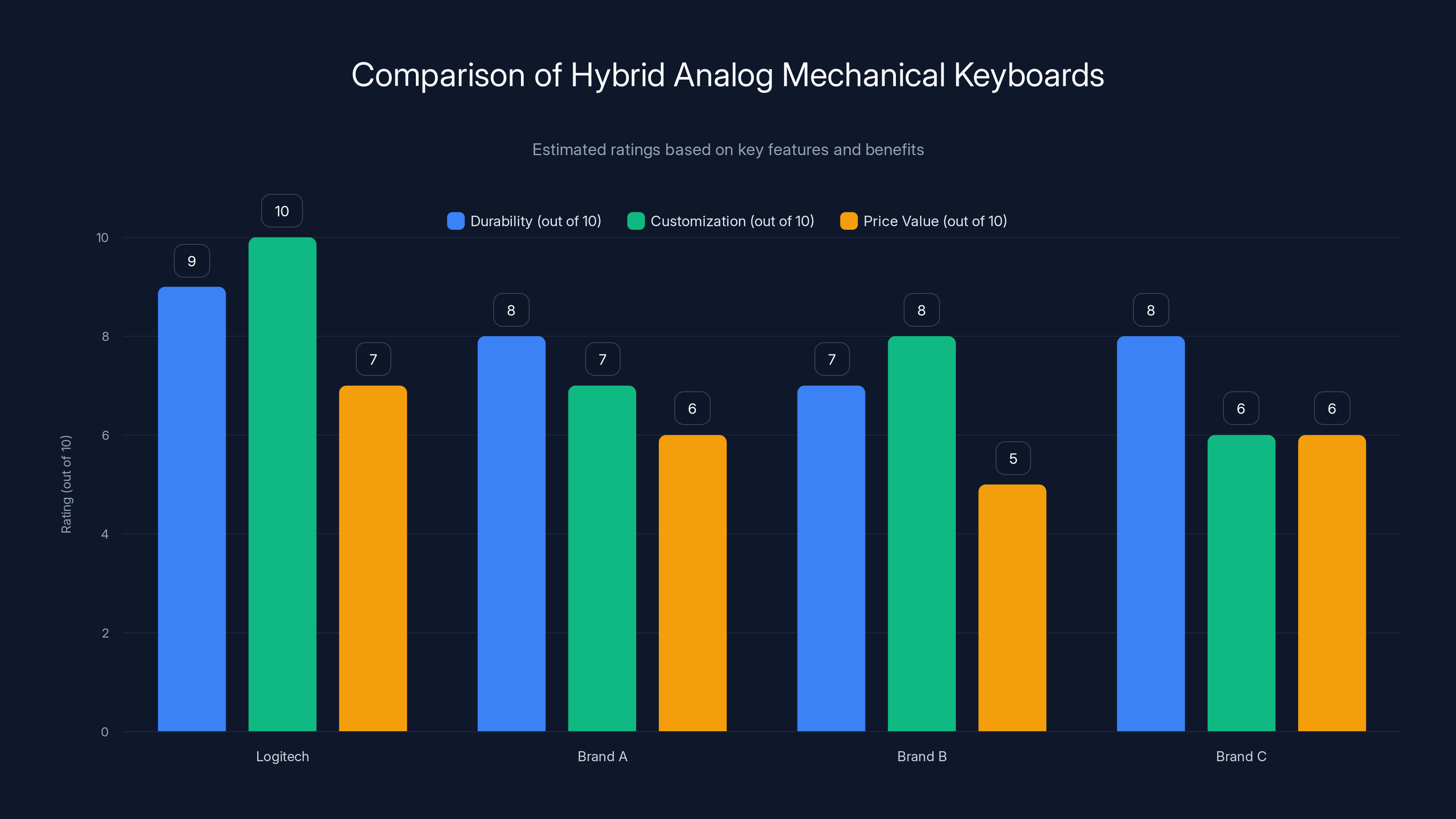 Comparison of Hybrid Analog Mechanical Keyboards