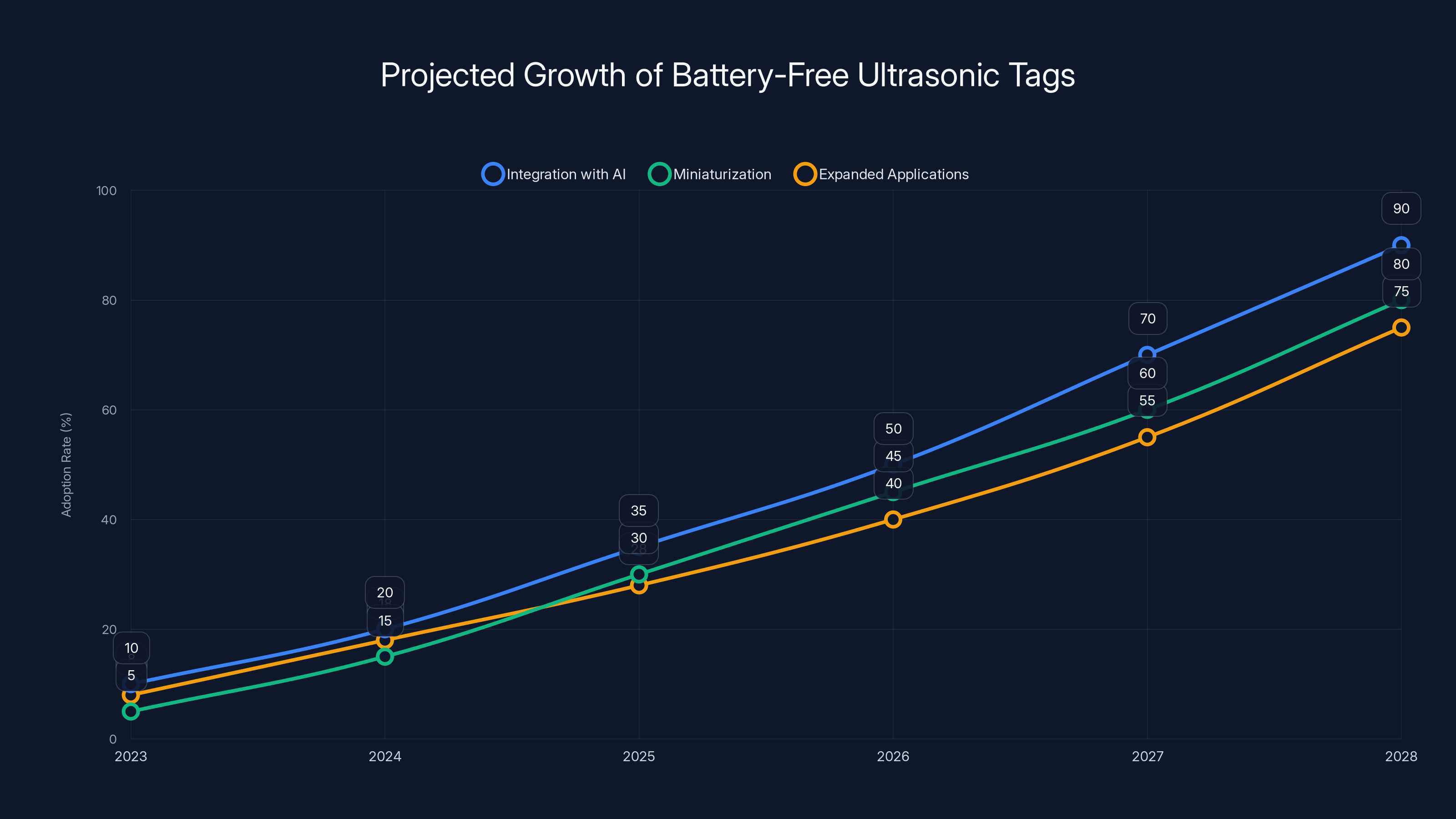 Projected Growth of Battery-Free Ultrasonic Tags