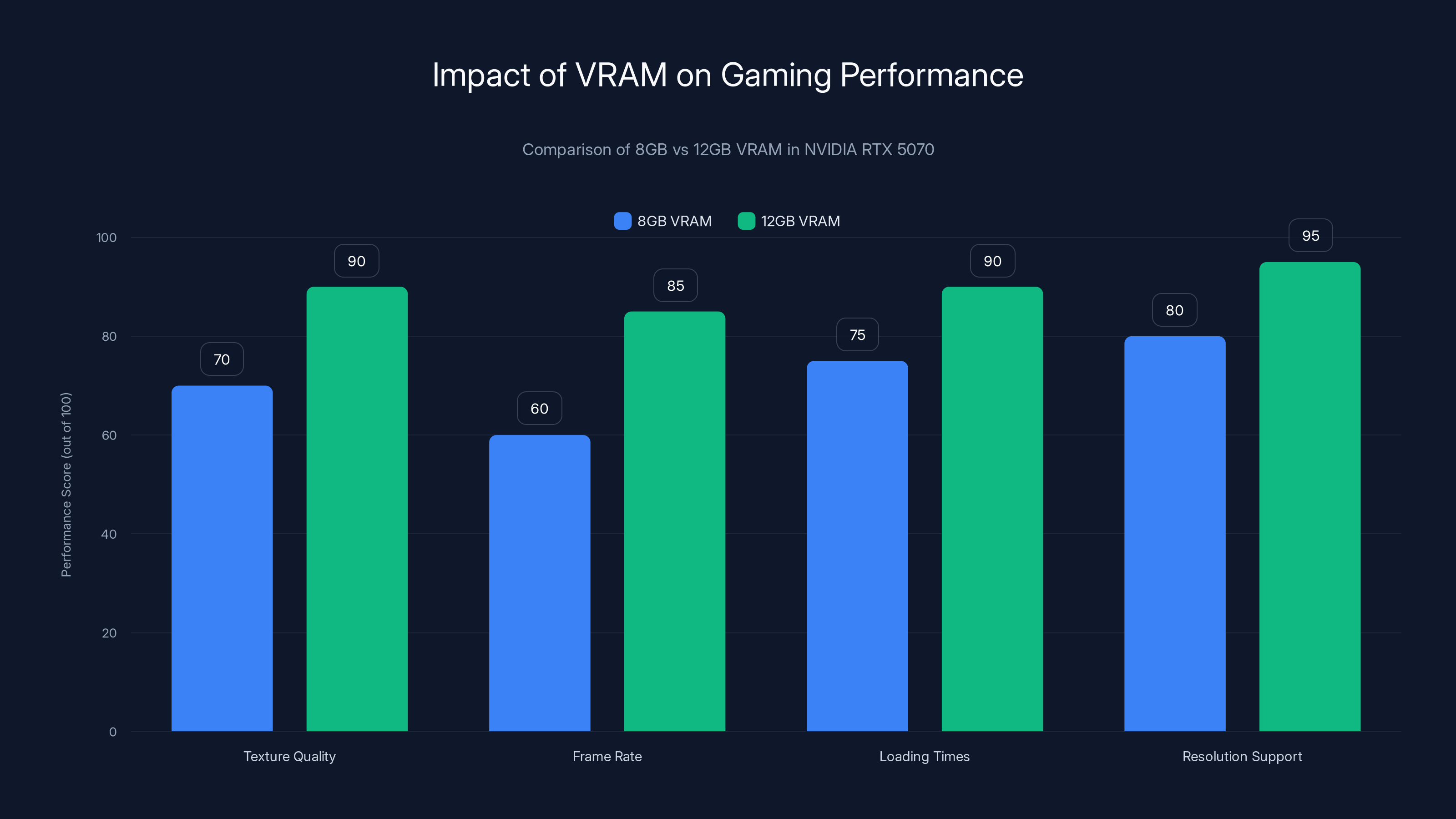 Impact of VRAM on Gaming Performance