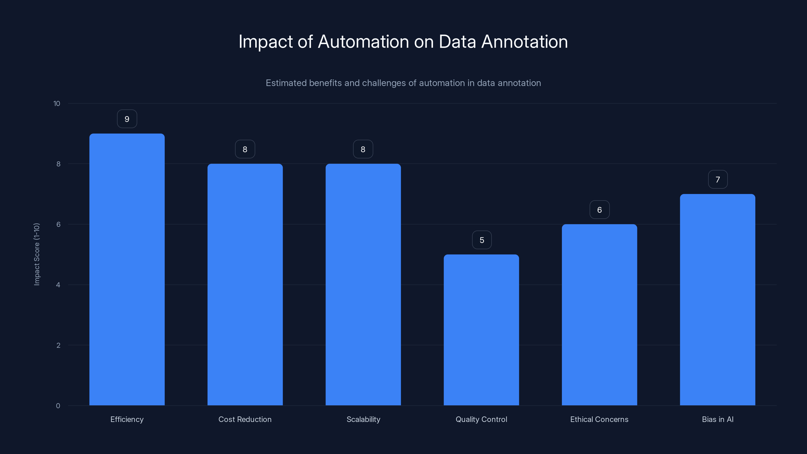 Impact of Automation on Data Annotation