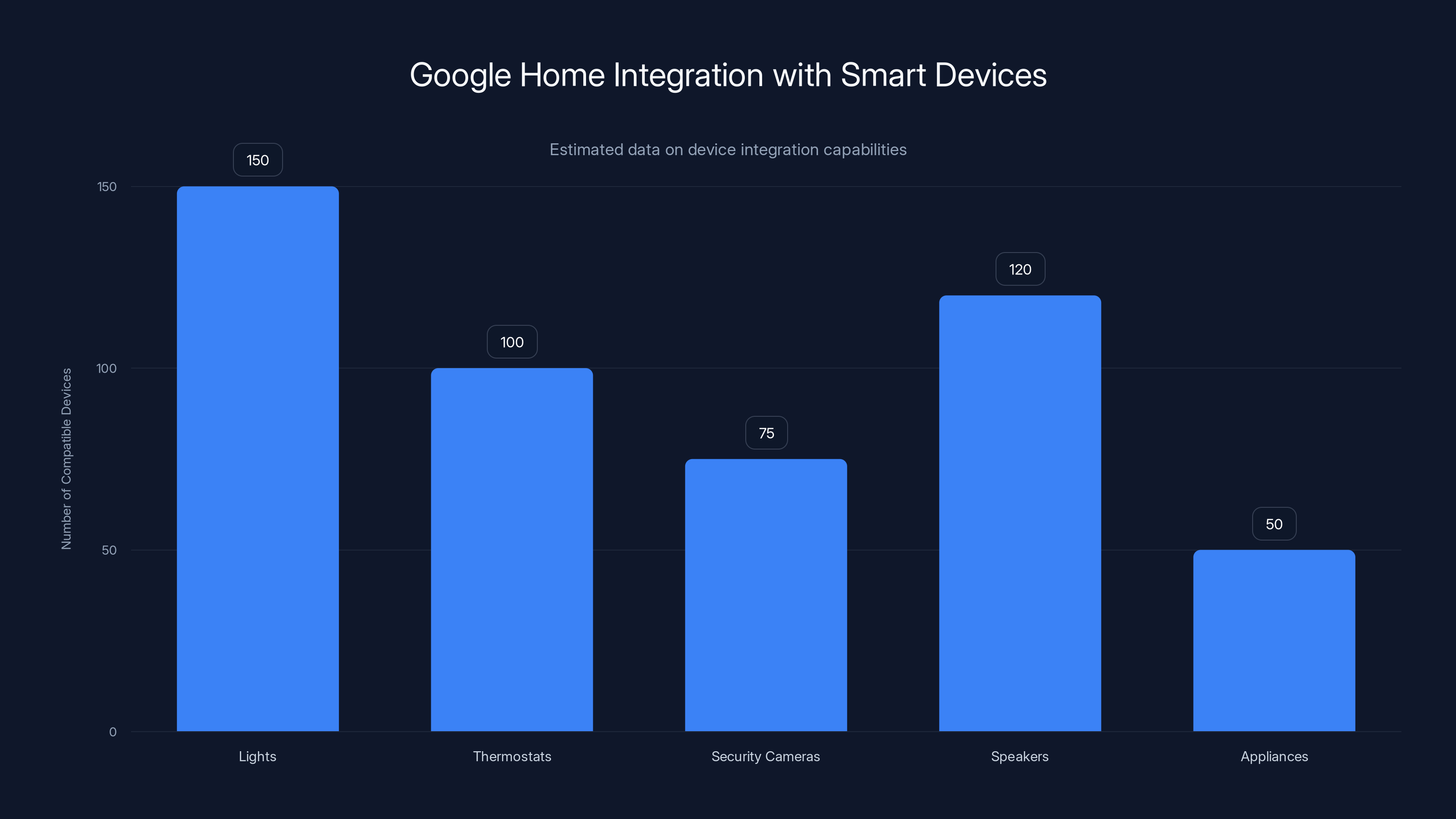 Google Home Integration with Smart Devices