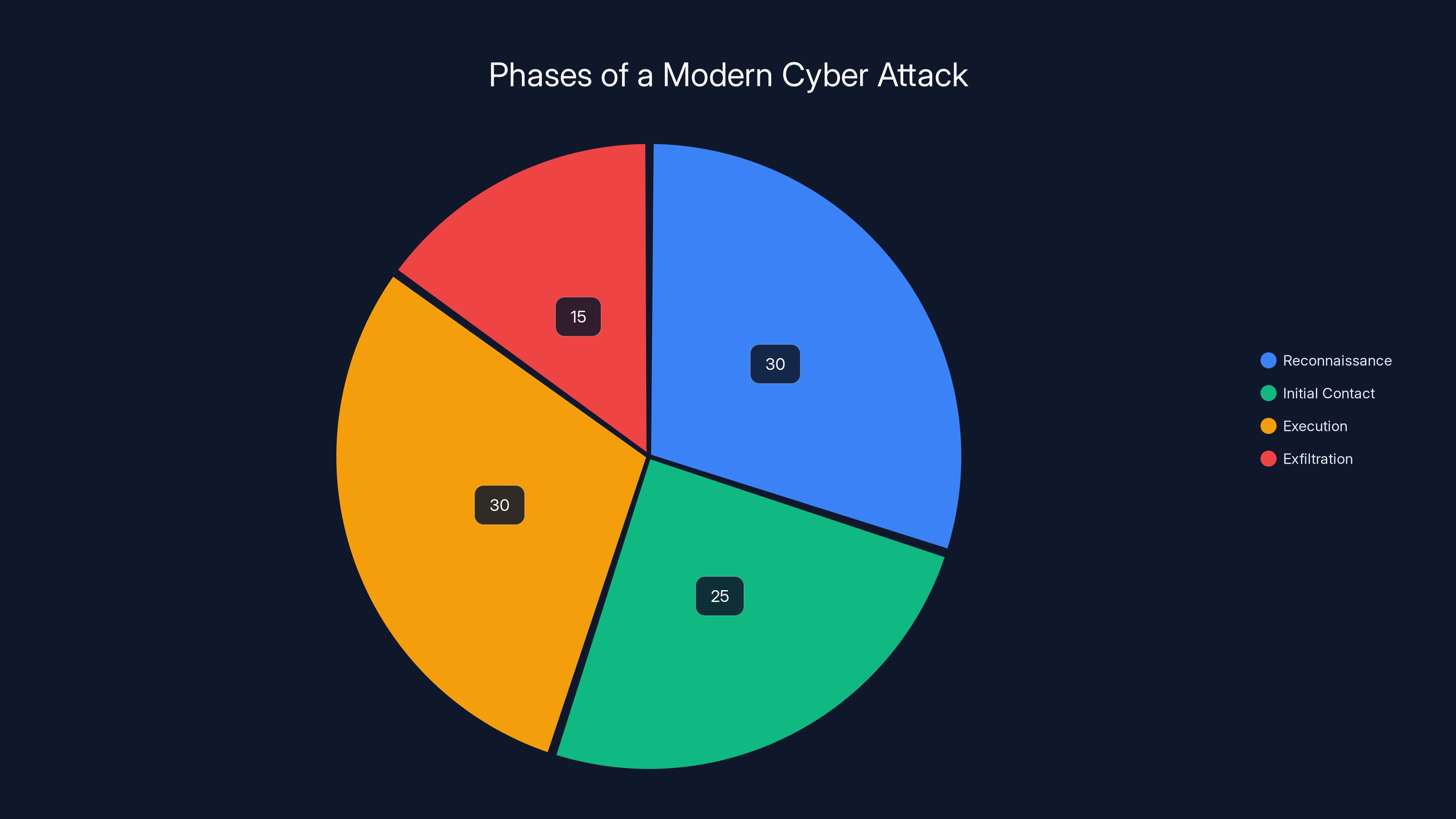 Phases of a Modern Cyber Attack
