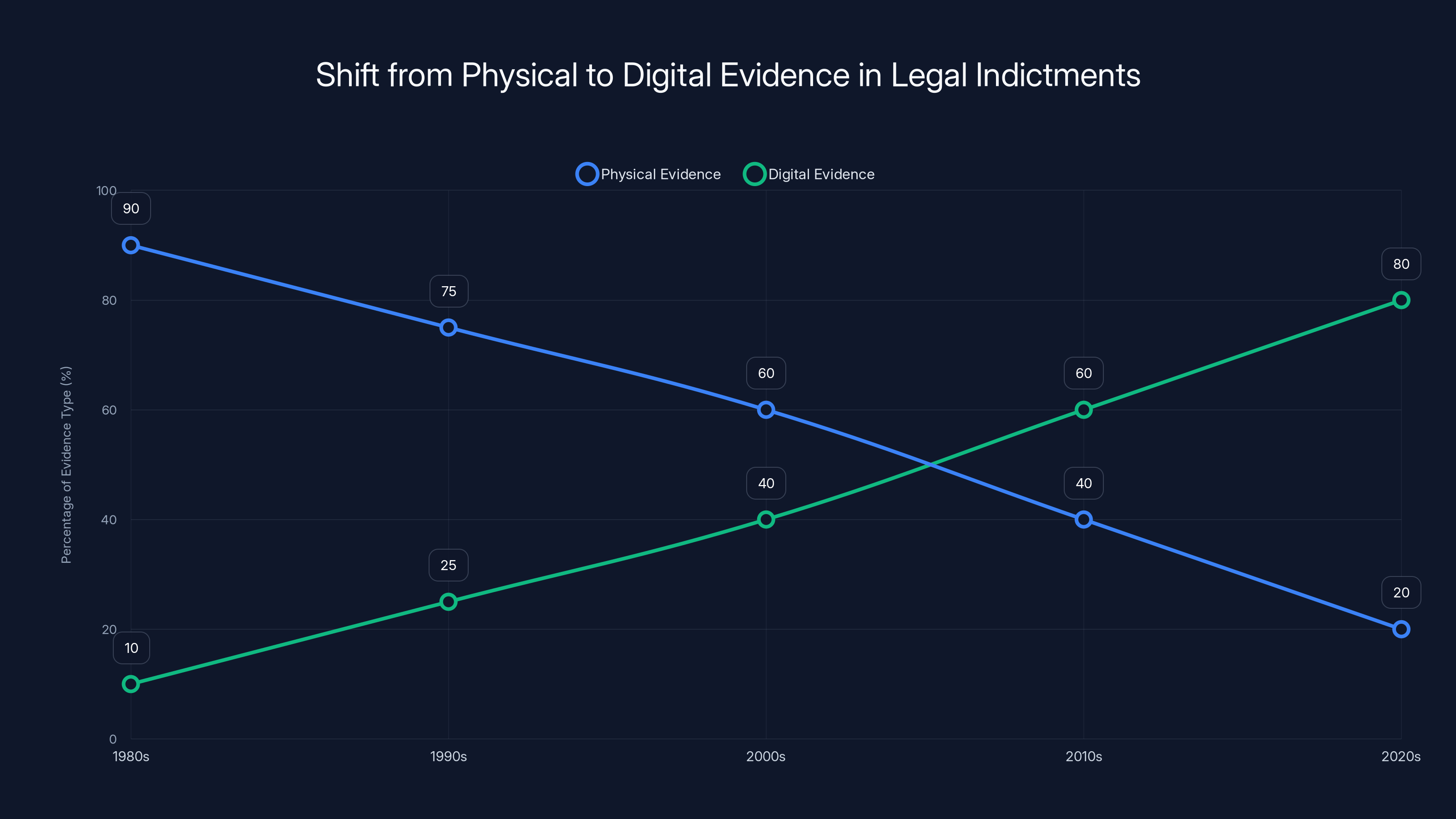 Shift from Physical to Digital Evidence in Legal Indictments