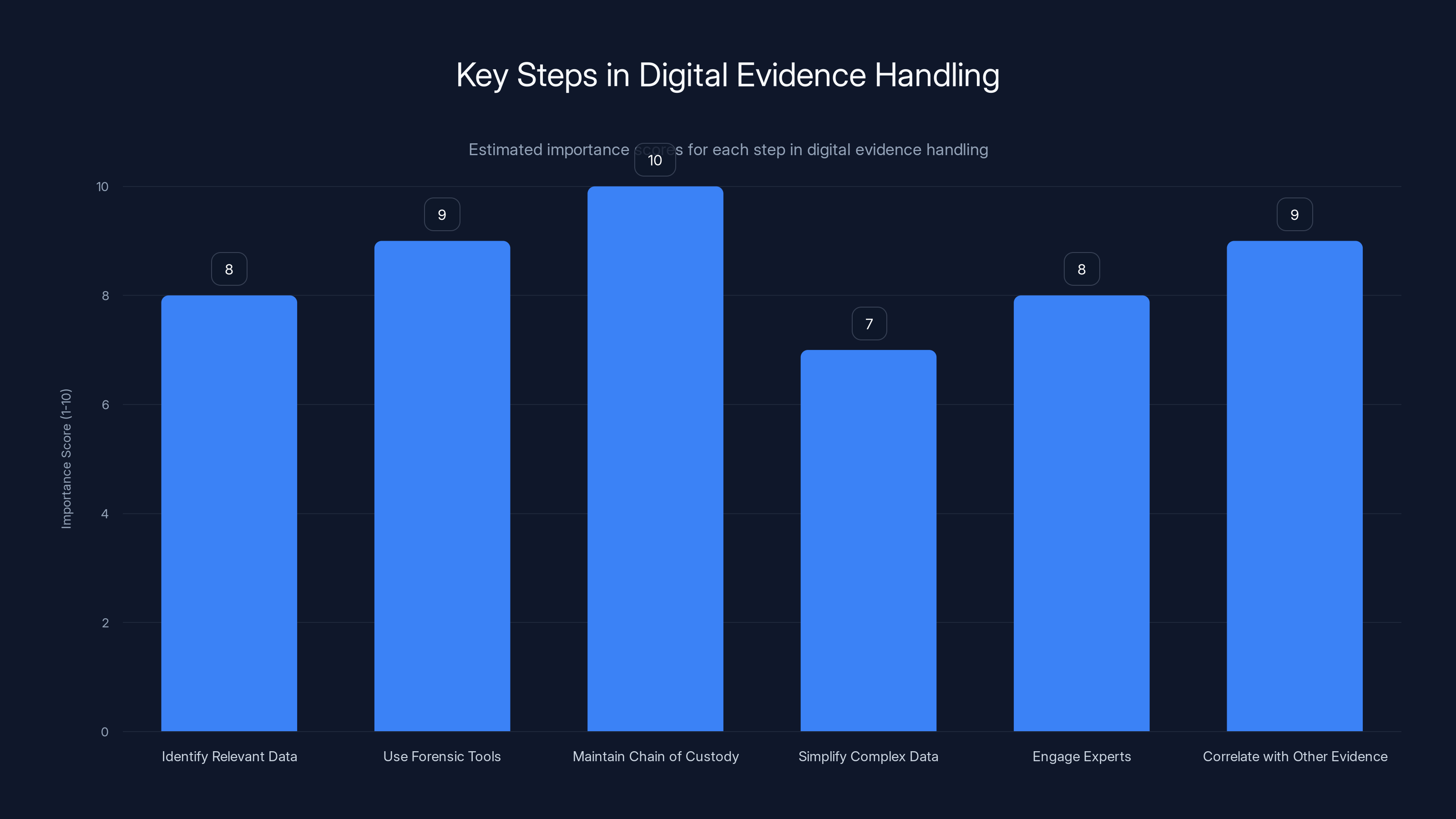 Key Steps in Digital Evidence Handling