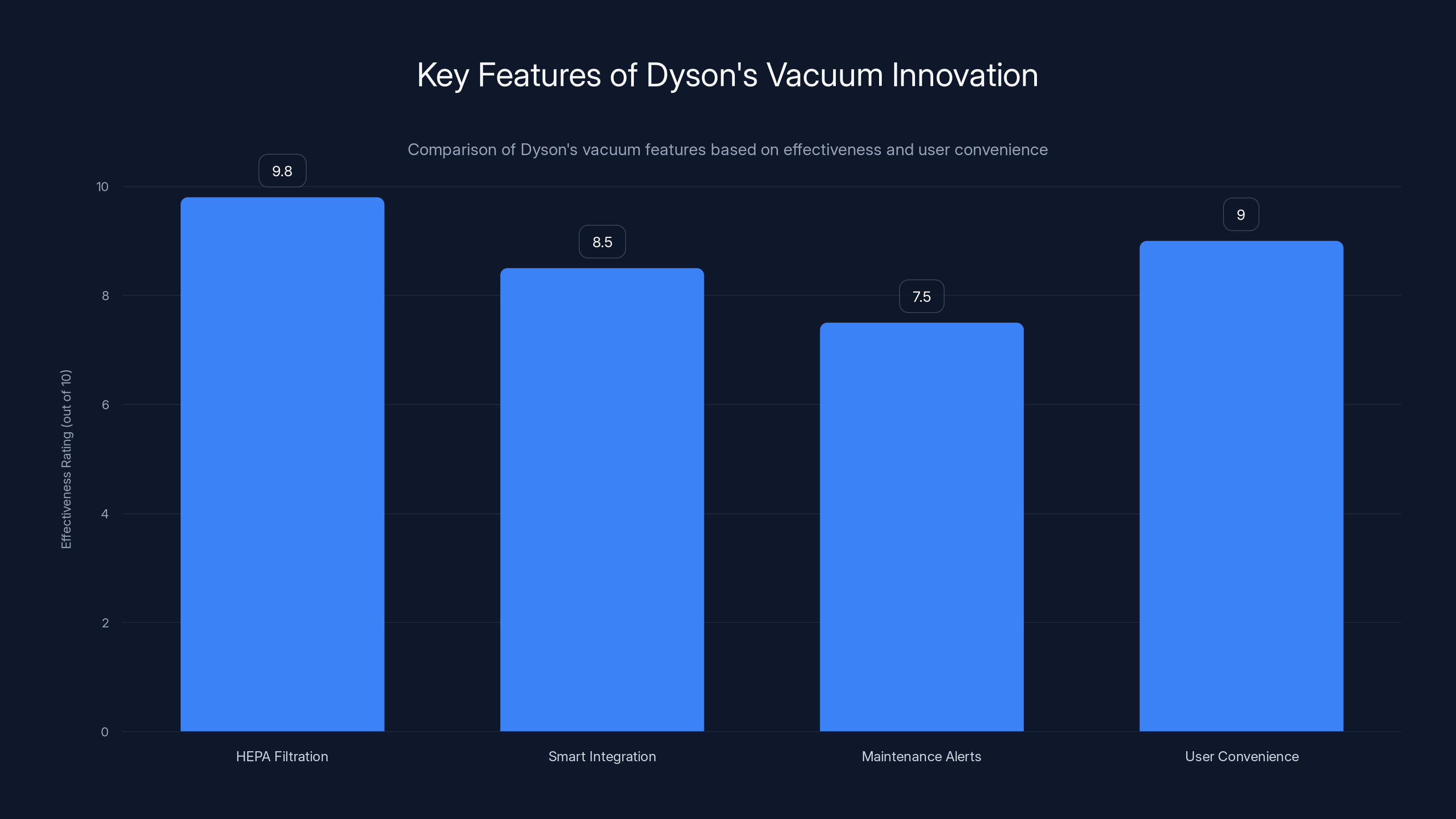 Key Features of Dyson's Vacuum Innovation