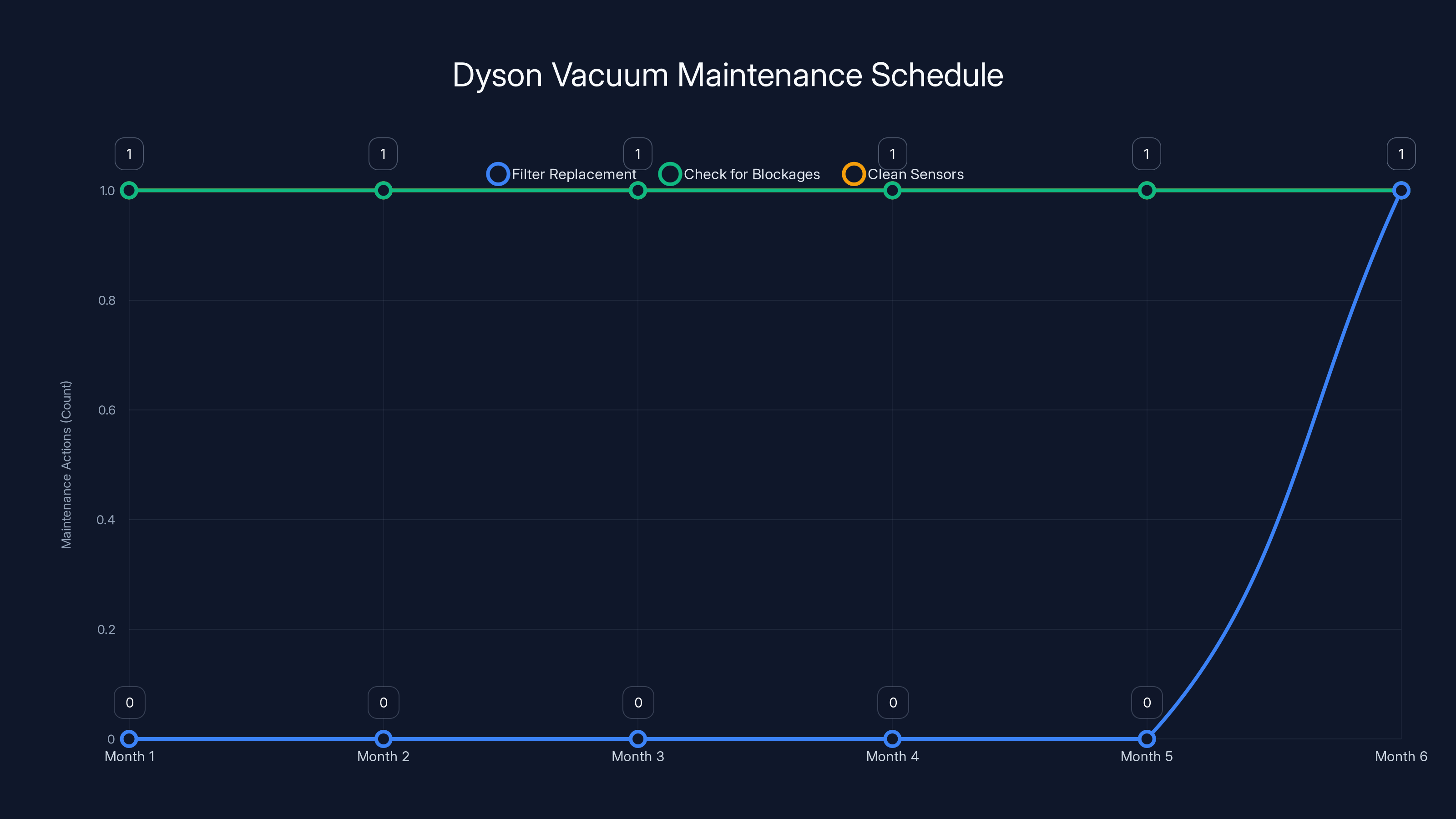 Dyson Vacuum Maintenance Schedule