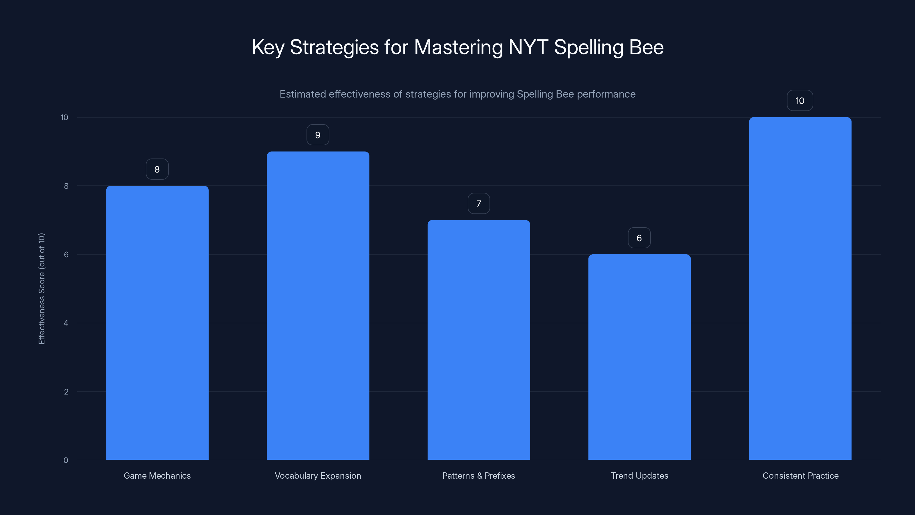Key Strategies for Mastering NYT Spelling Bee