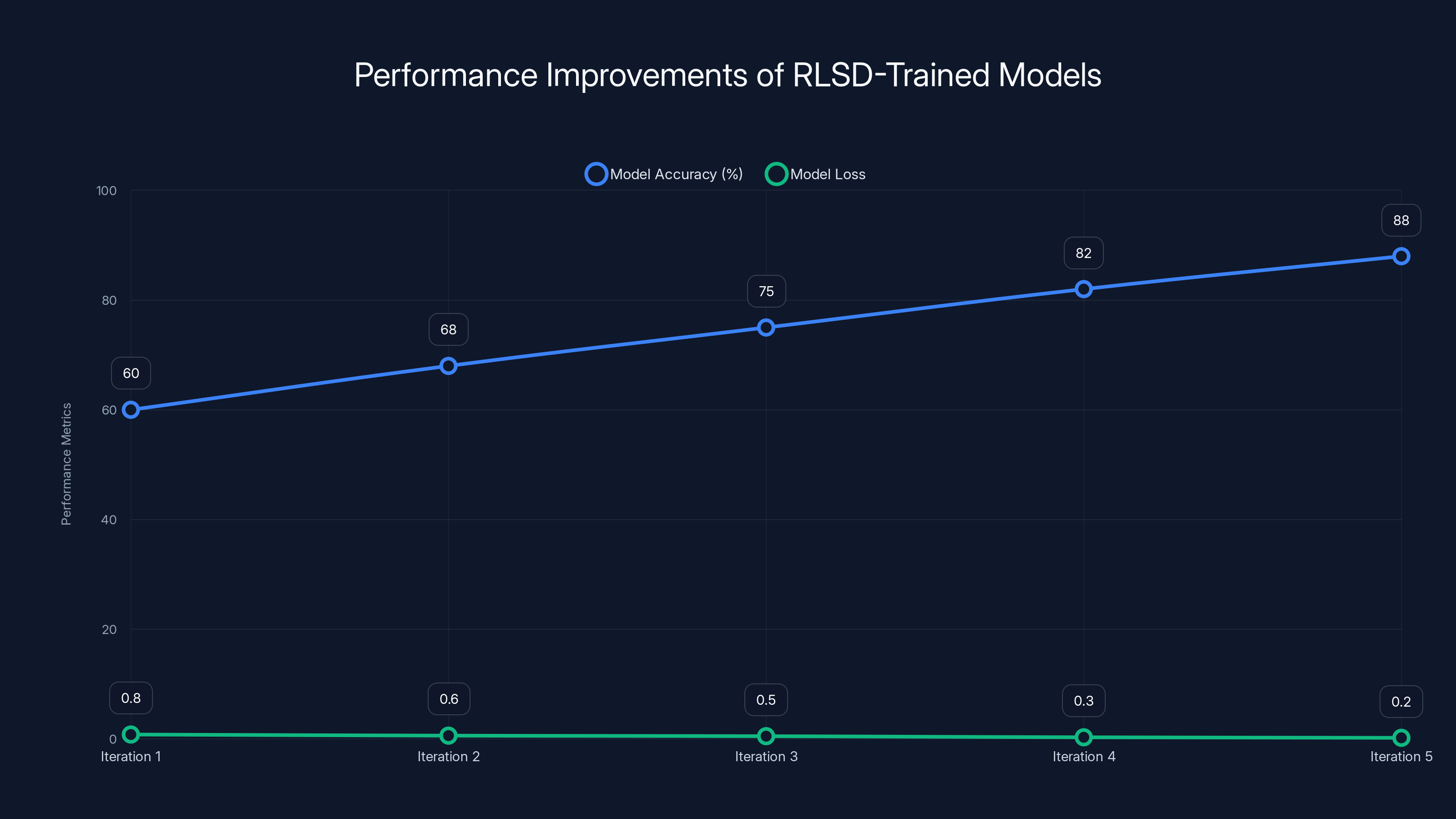 Performance Improvements of RLSD-Trained Models