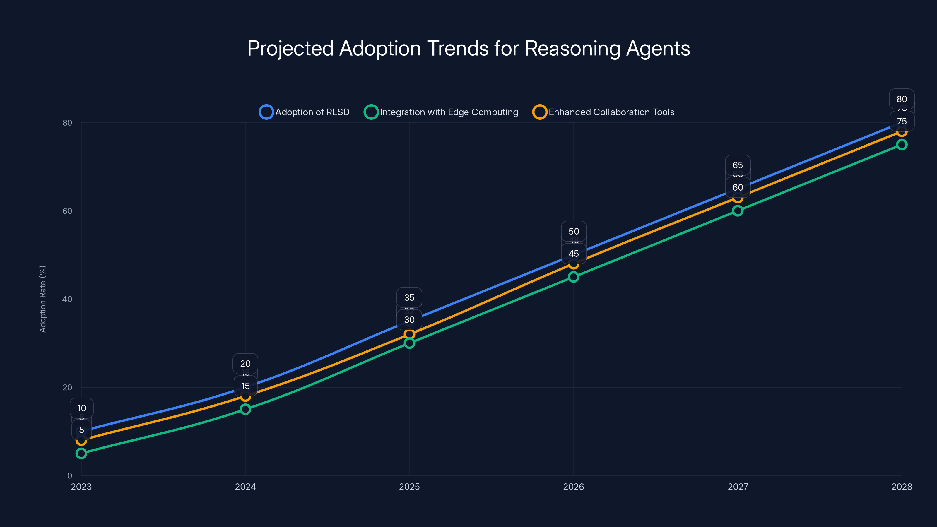 Projected Adoption Trends for Reasoning Agents