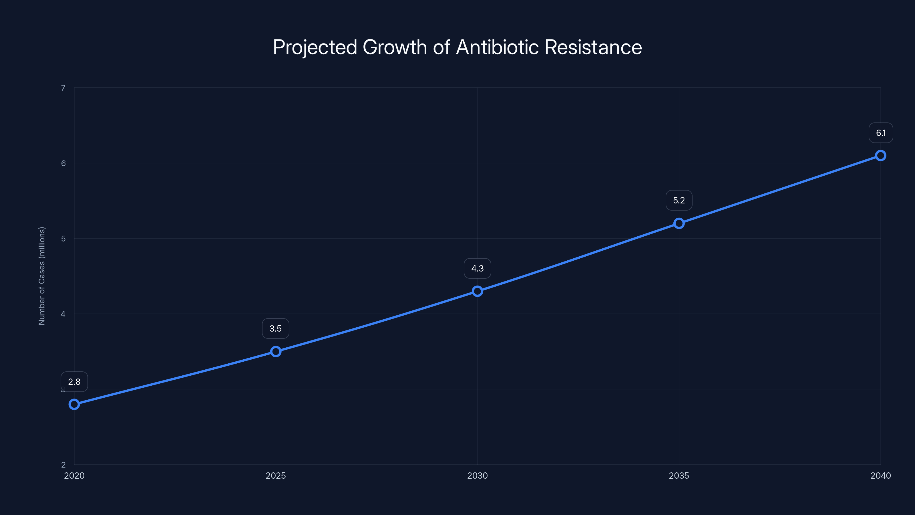 Projected Growth of Antibiotic Resistance